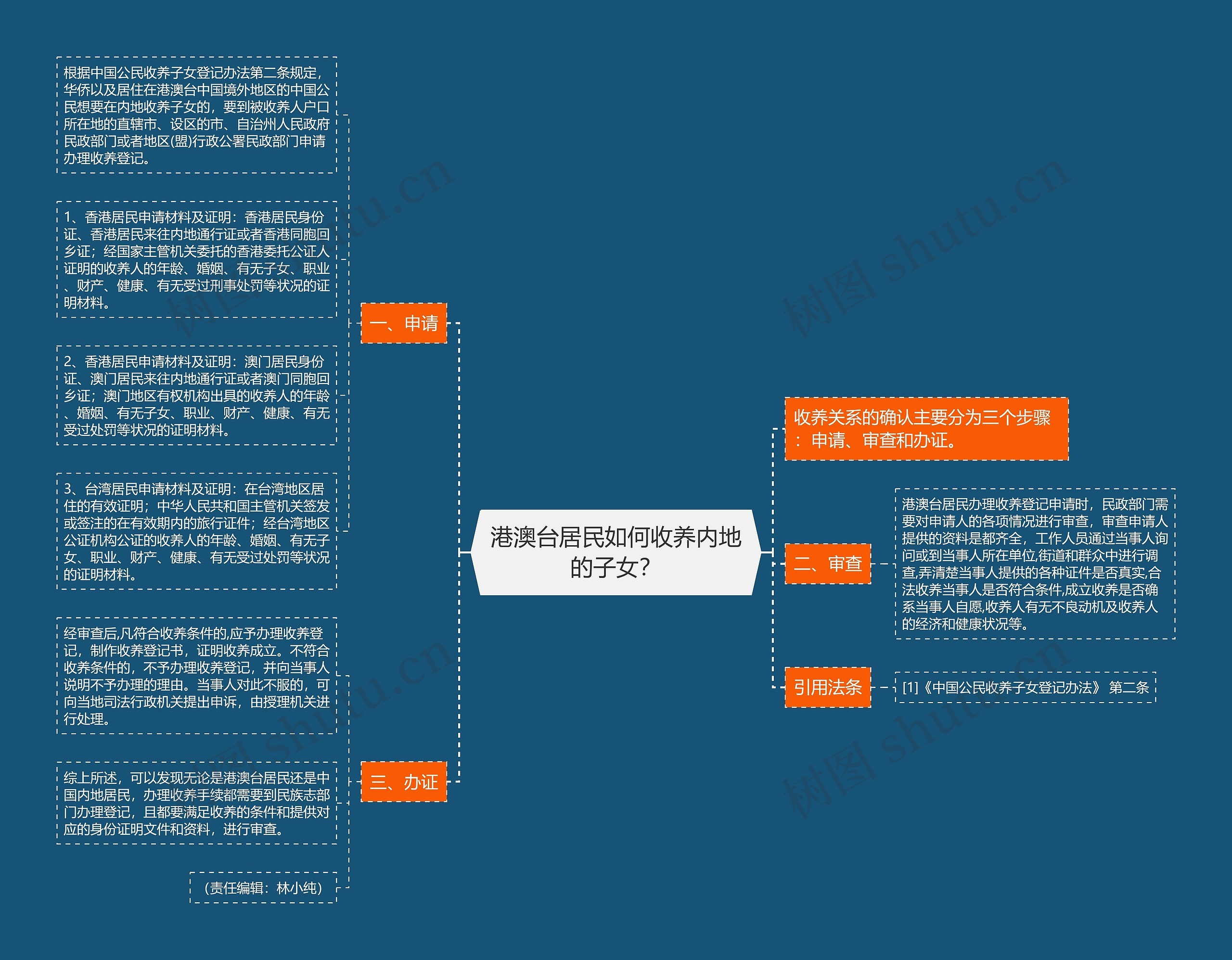 港澳台居民如何收养内地的子女？思维导图