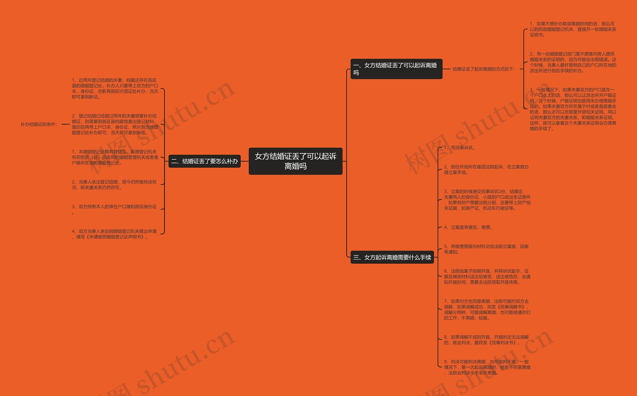 女方结婚证丢了可以起诉离婚吗思维导图