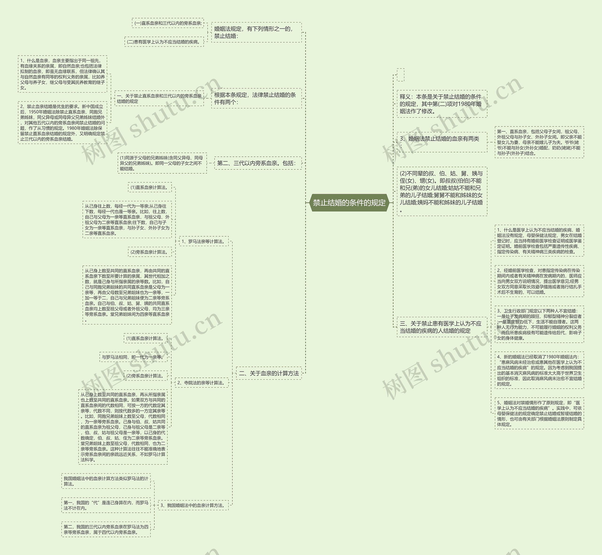 禁止结婚的条件的规定思维导图