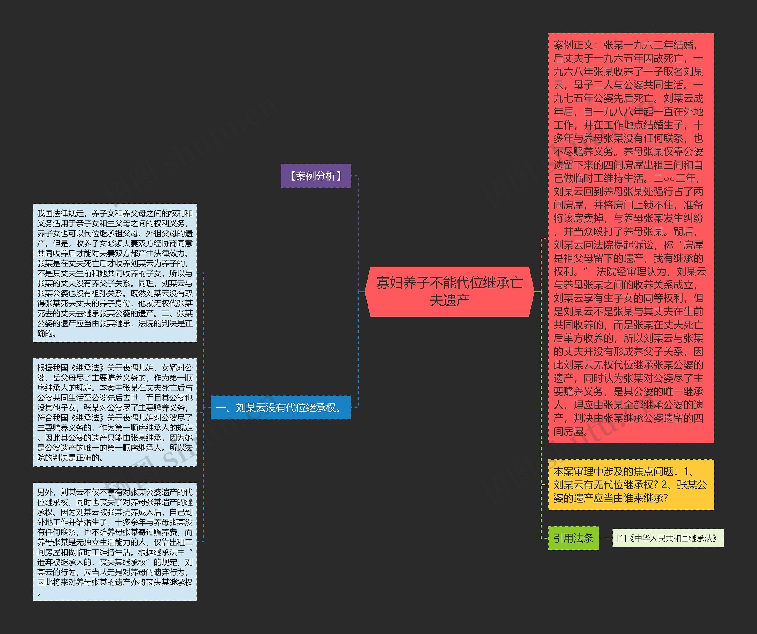 寡妇养子不能代位继承亡夫遗产思维导图