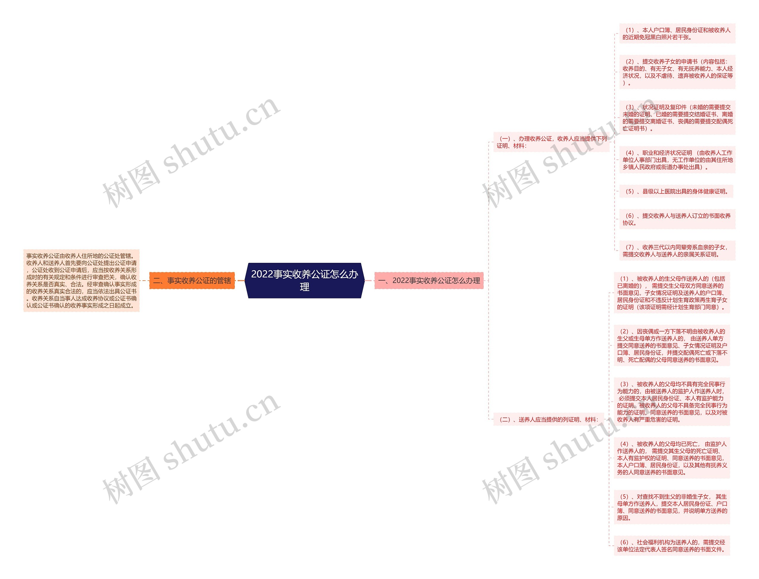 2022事实收养公证怎么办理思维导图