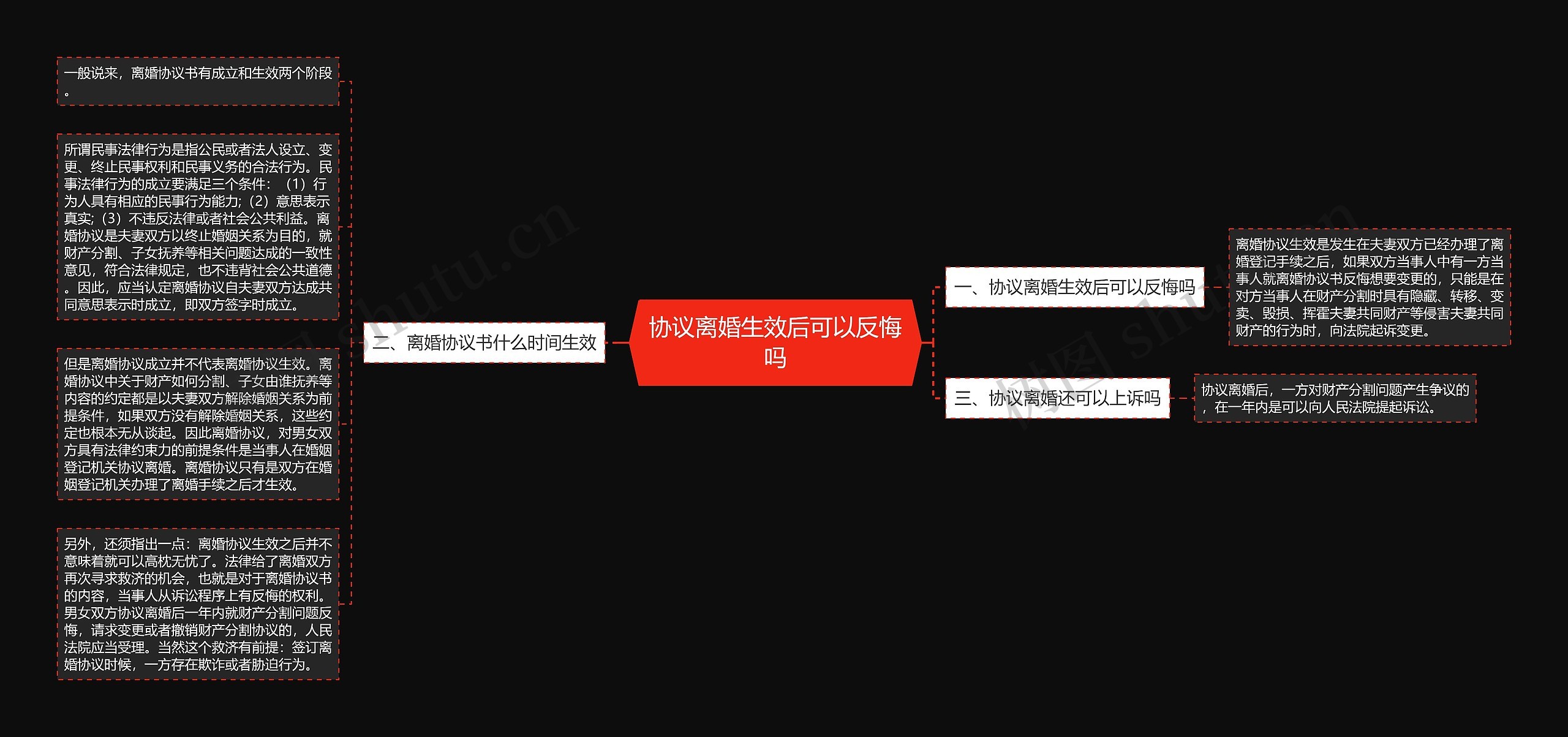 协议离婚生效后可以反悔吗思维导图