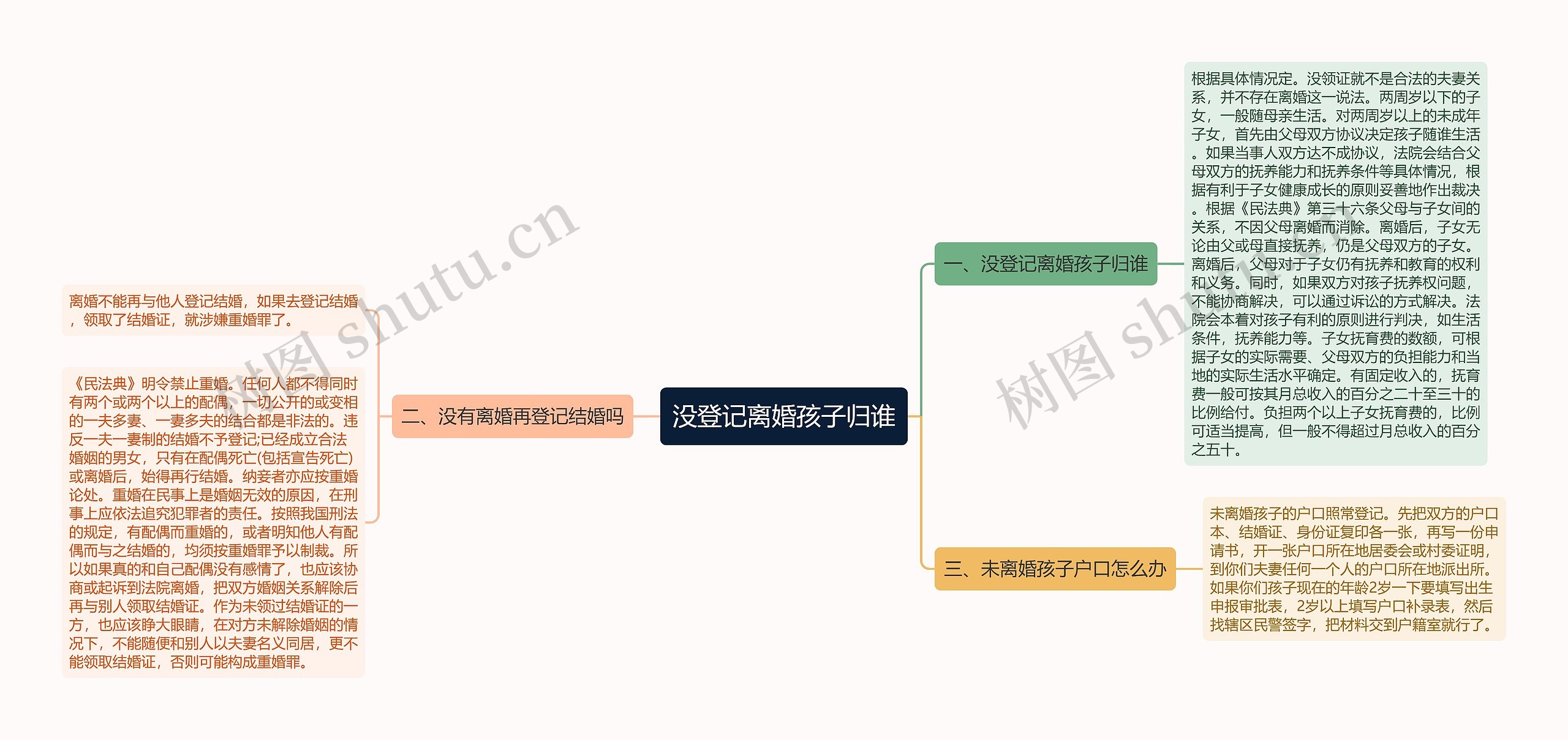 没登记离婚孩子归谁思维导图