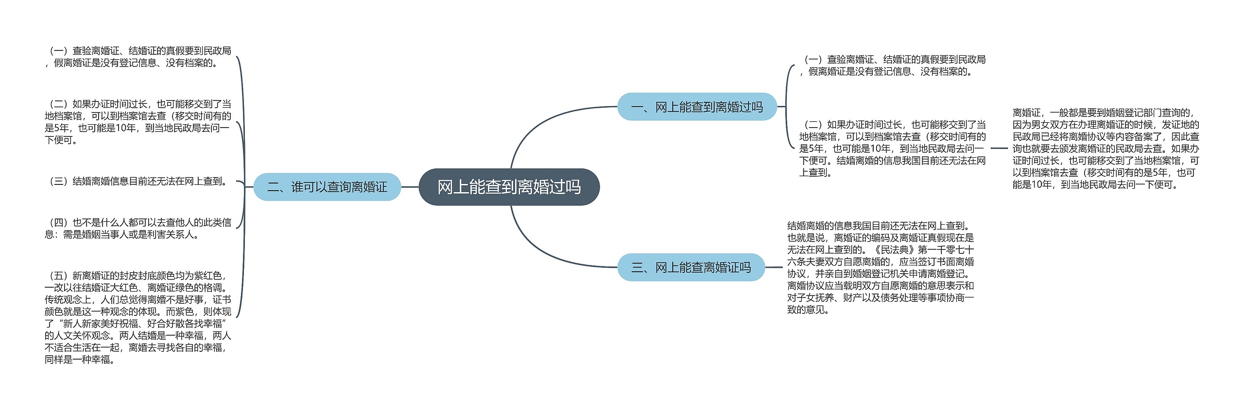 网上能查到离婚过吗思维导图