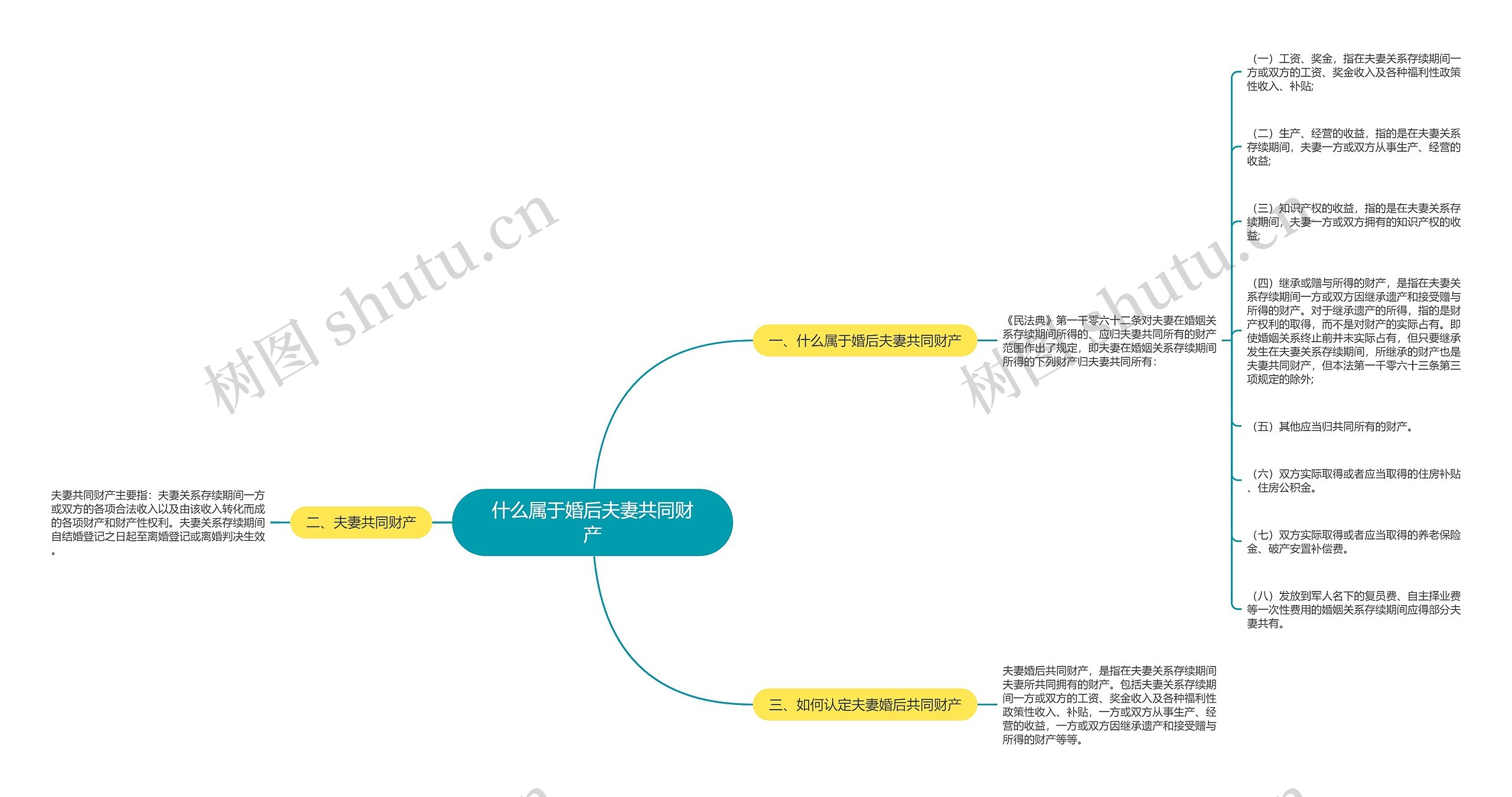 什么属于婚后夫妻共同财产思维导图