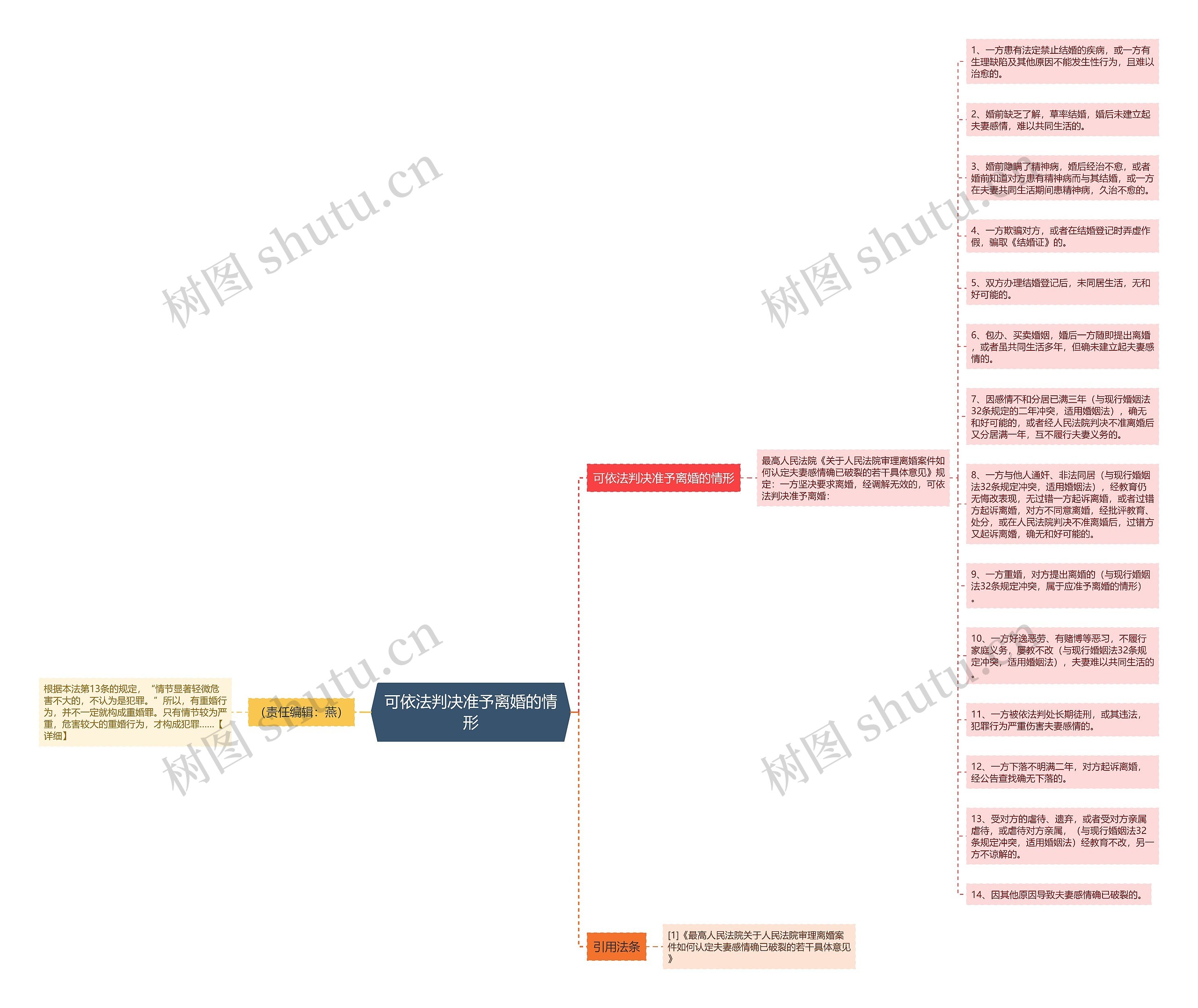 可依法判决准予离婚的情形思维导图