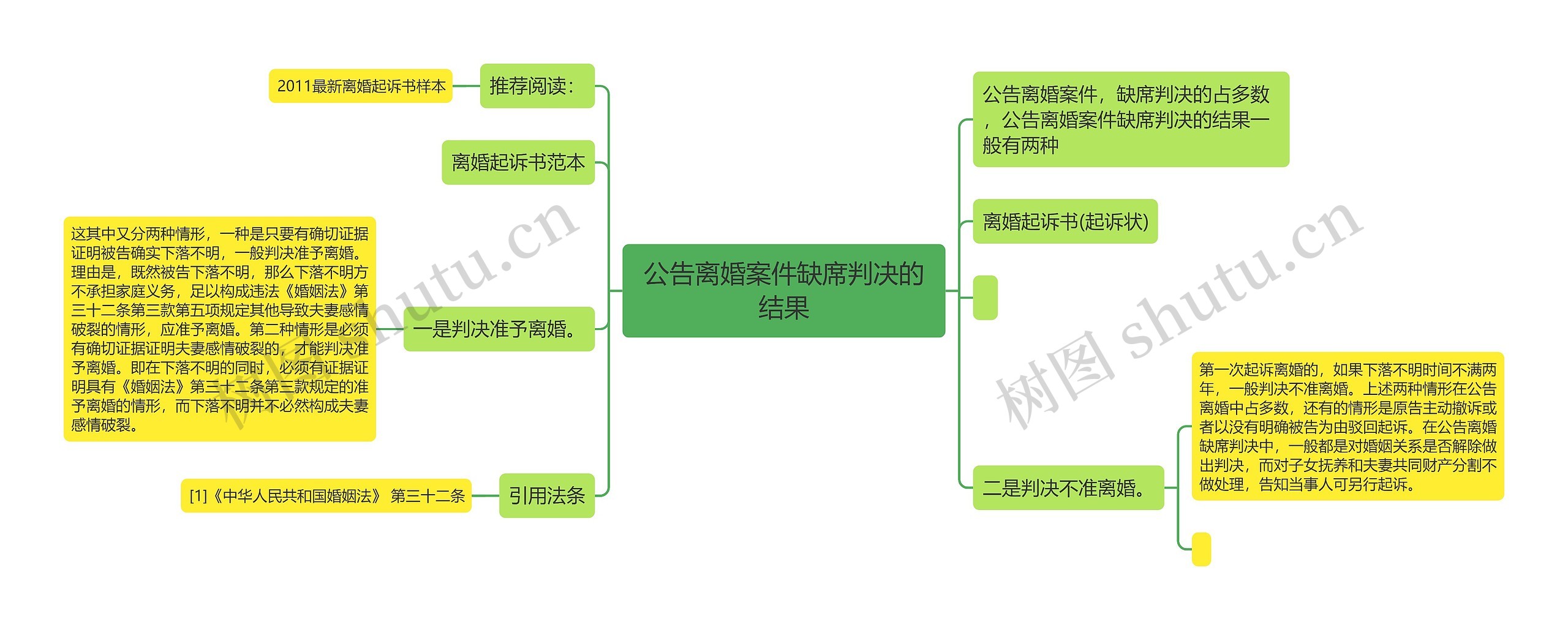 公告离婚案件缺席判决的结果思维导图