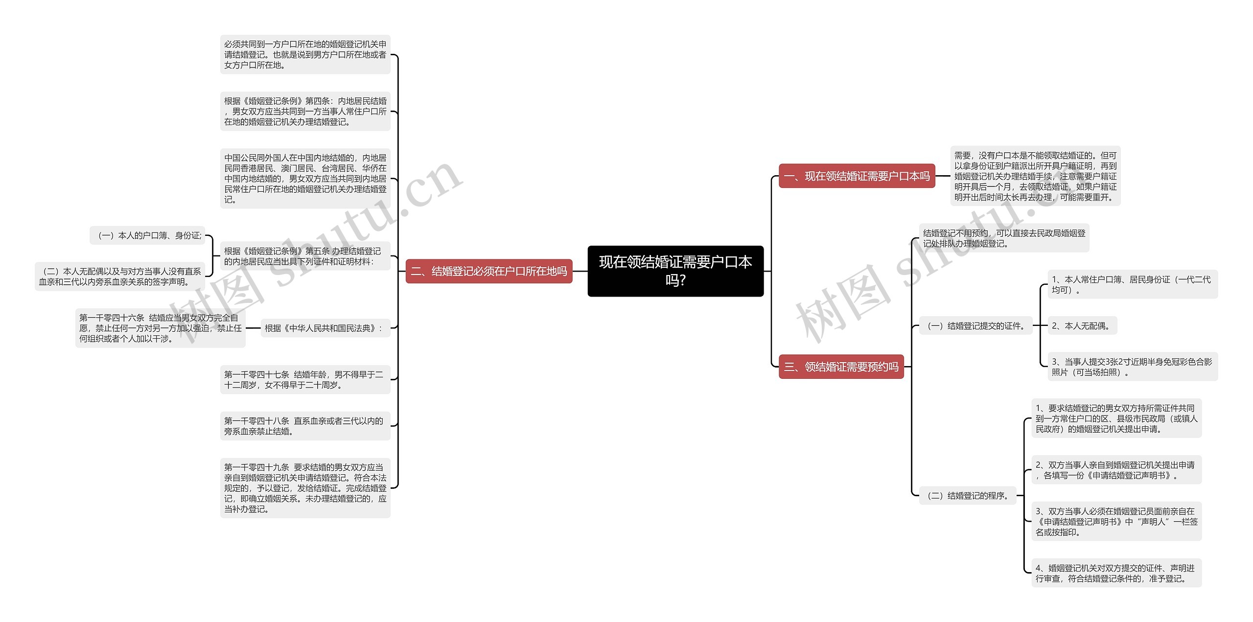 现在领结婚证需要户口本吗?思维导图