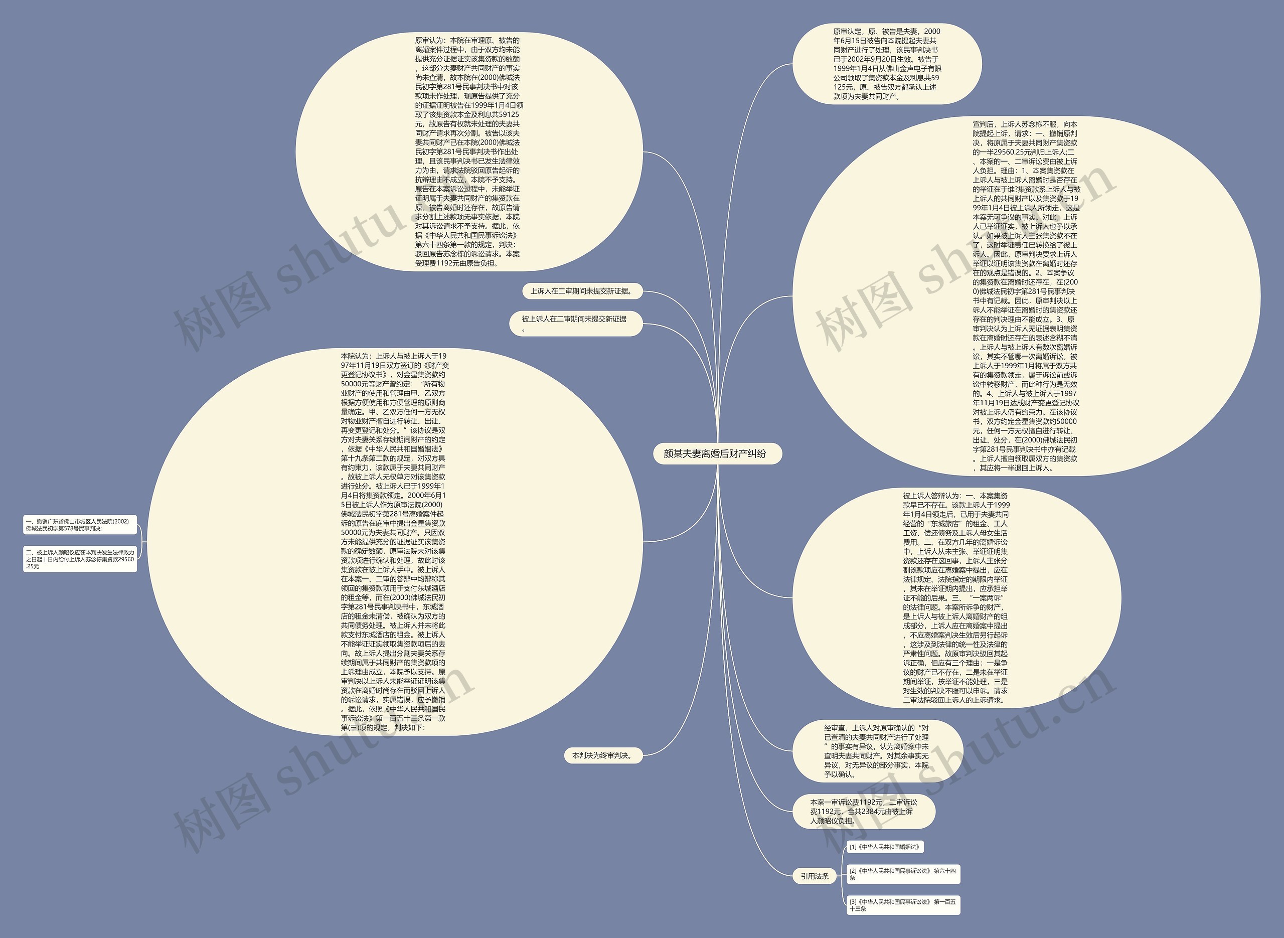 颜某夫妻离婚后财产纠纷  思维导图
