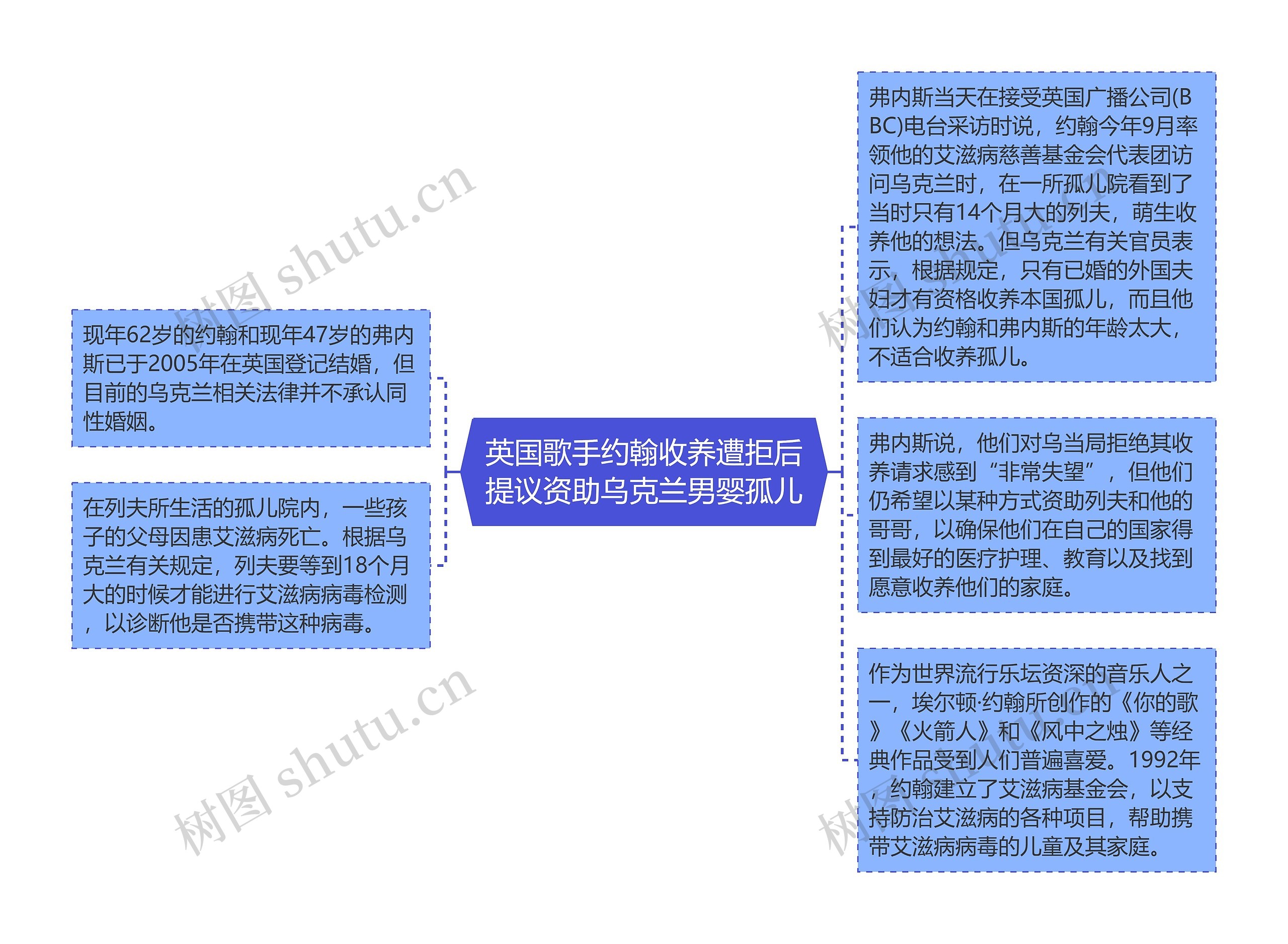 英国歌手约翰收养遭拒后提议资助乌克兰男婴孤儿思维导图