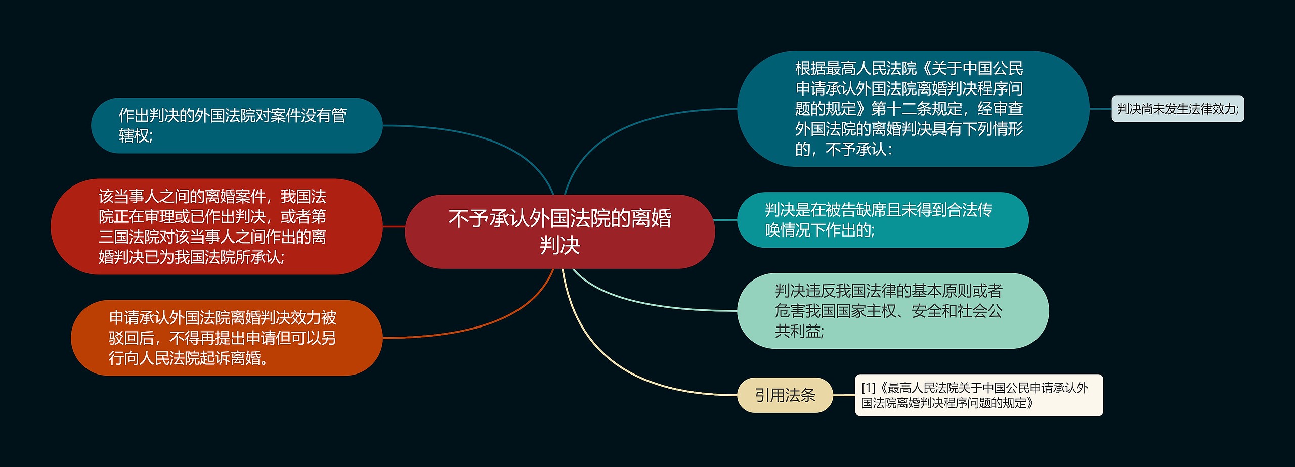 不予承认外国法院的离婚判决思维导图