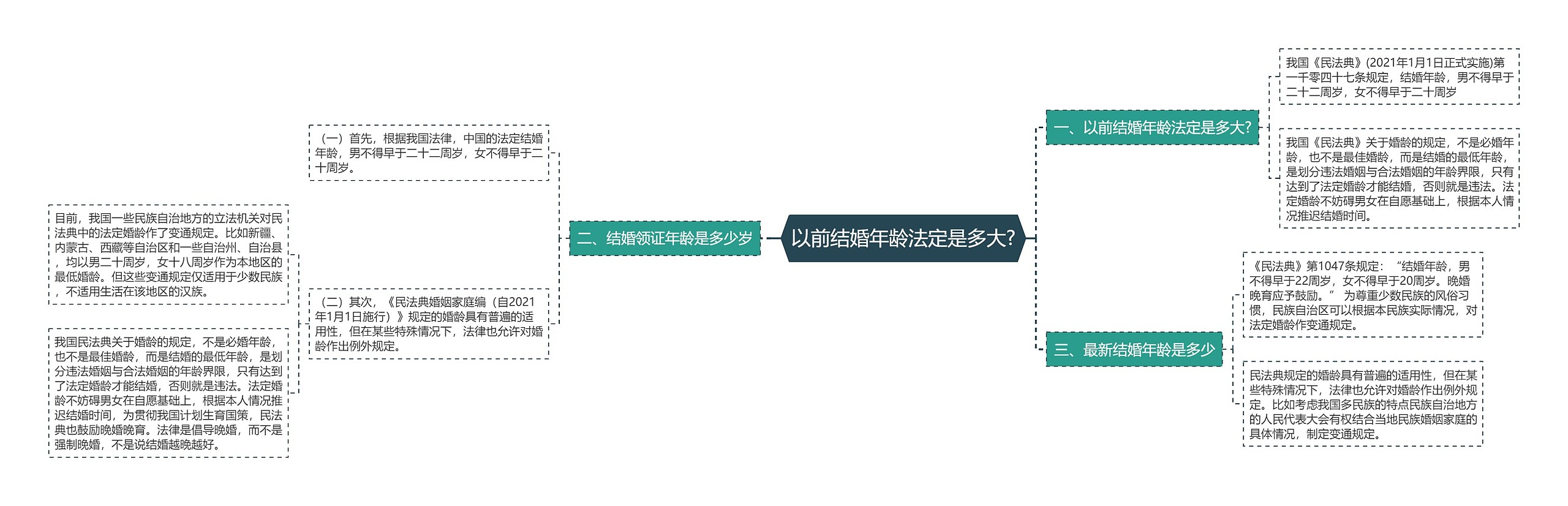 以前结婚年龄法定是多大?思维导图