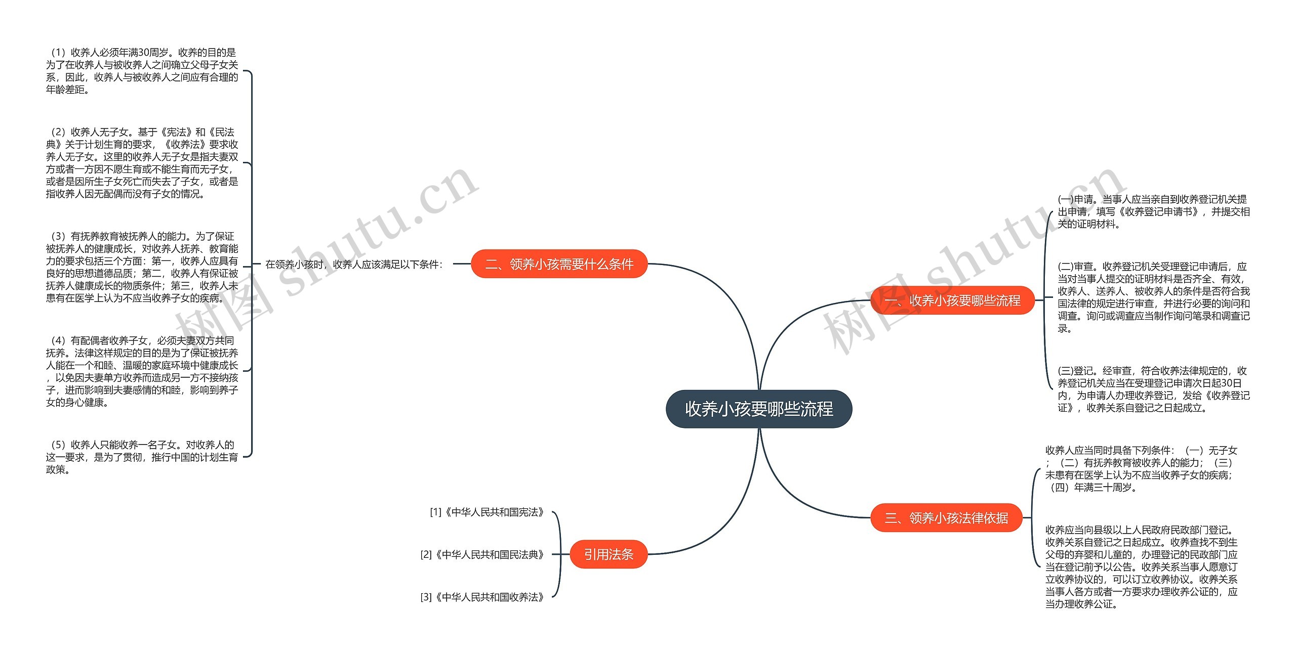 收养小孩要哪些流程思维导图