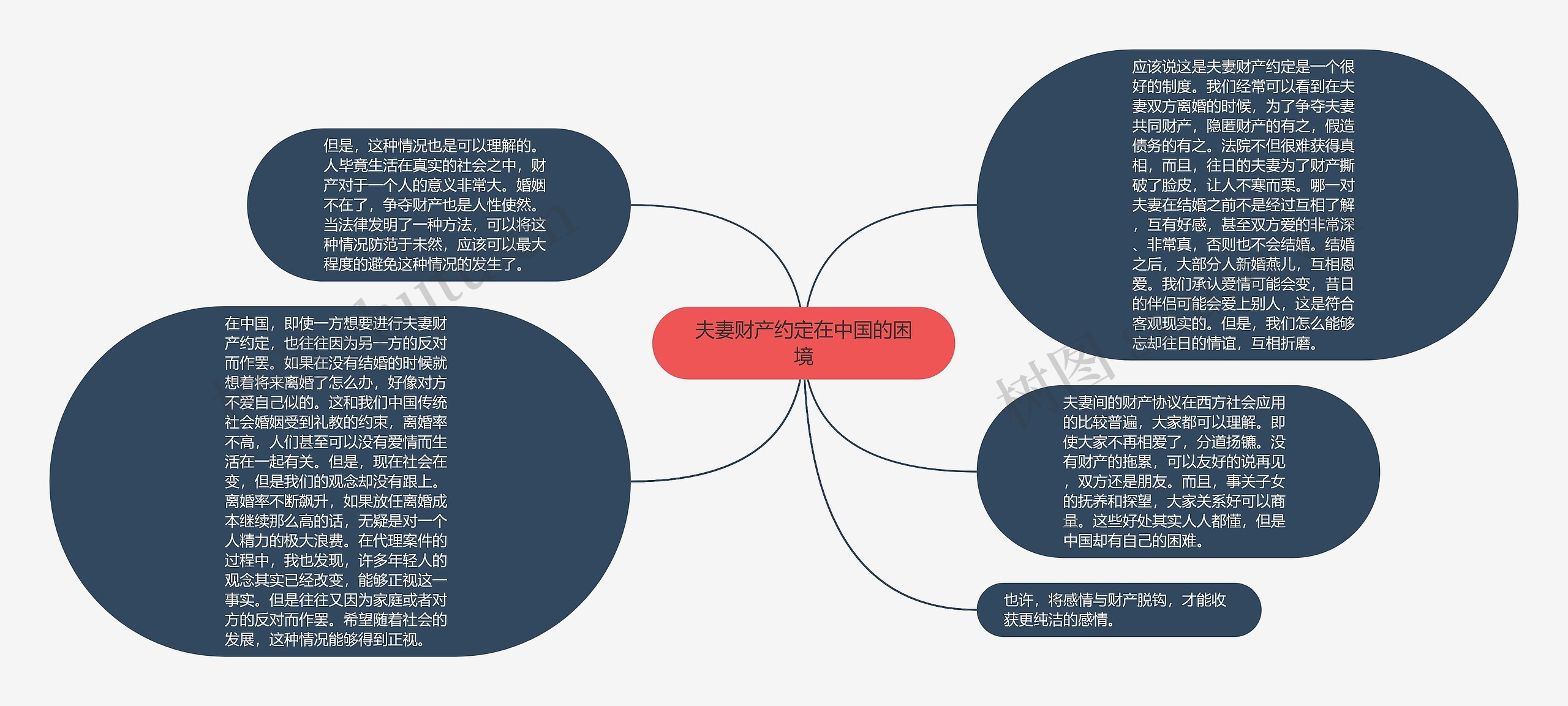 夫妻财产约定在中国的困境思维导图