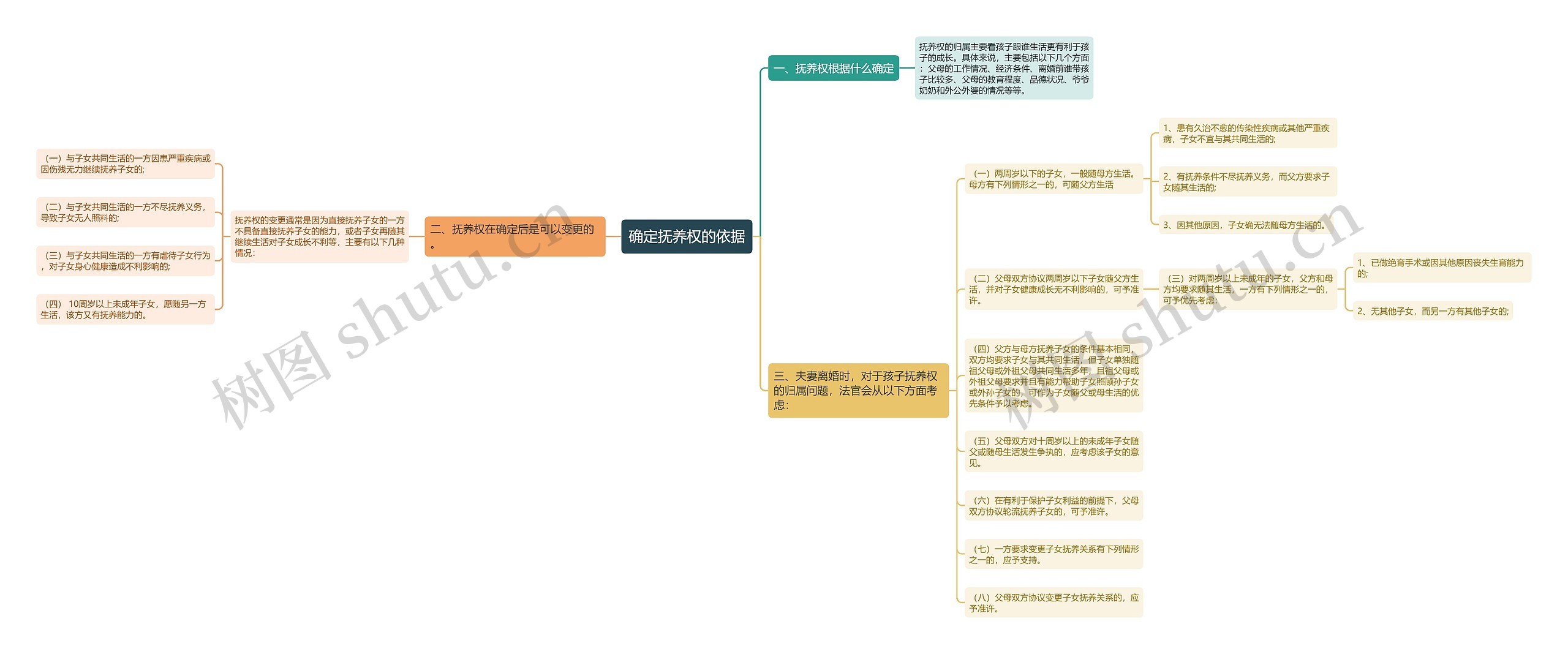 确定抚养权的依据思维导图