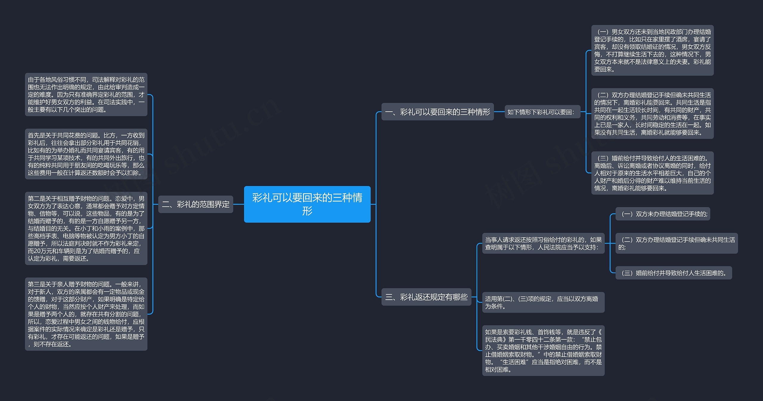 彩礼可以要回来的三种情形思维导图