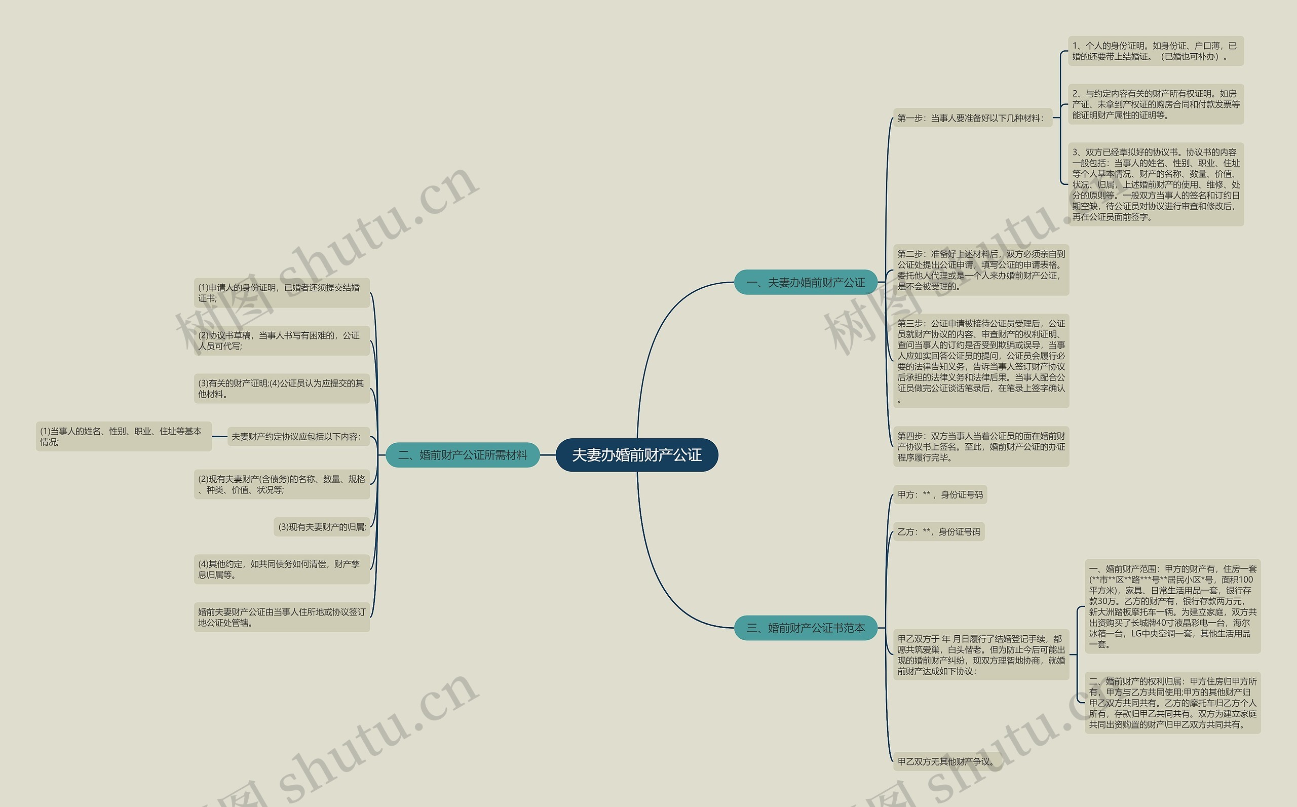 夫妻办婚前财产公证思维导图