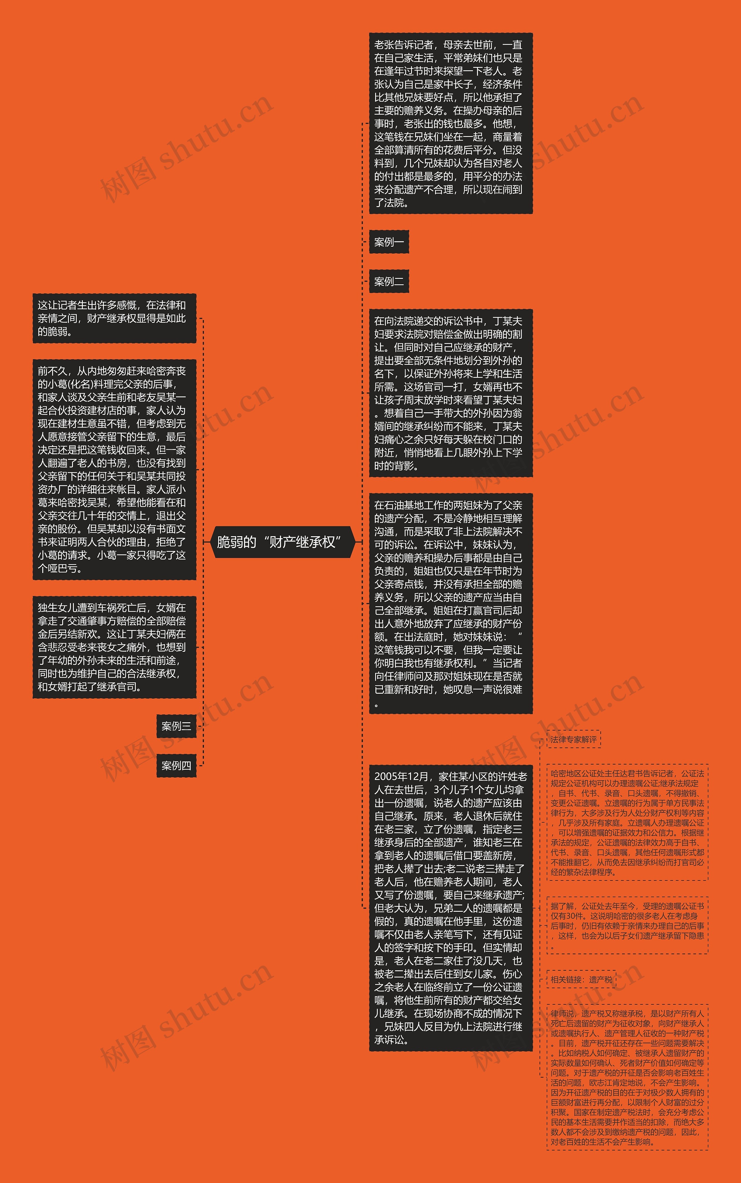 脆弱的“财产继承权”思维导图