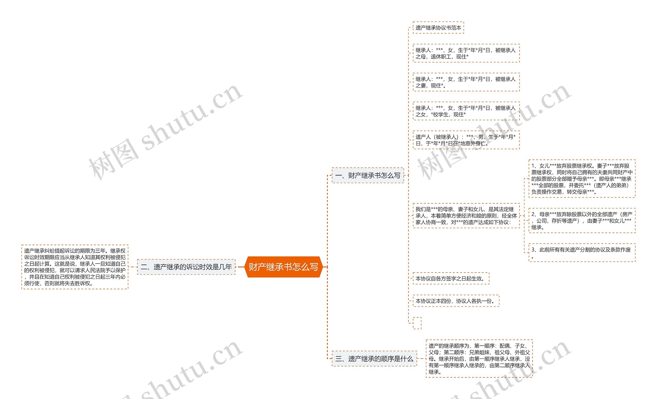 财产继承书怎么写思维导图