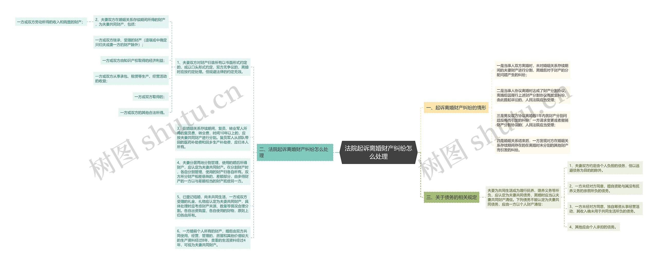 法院起诉离婚财产纠纷怎么处理思维导图