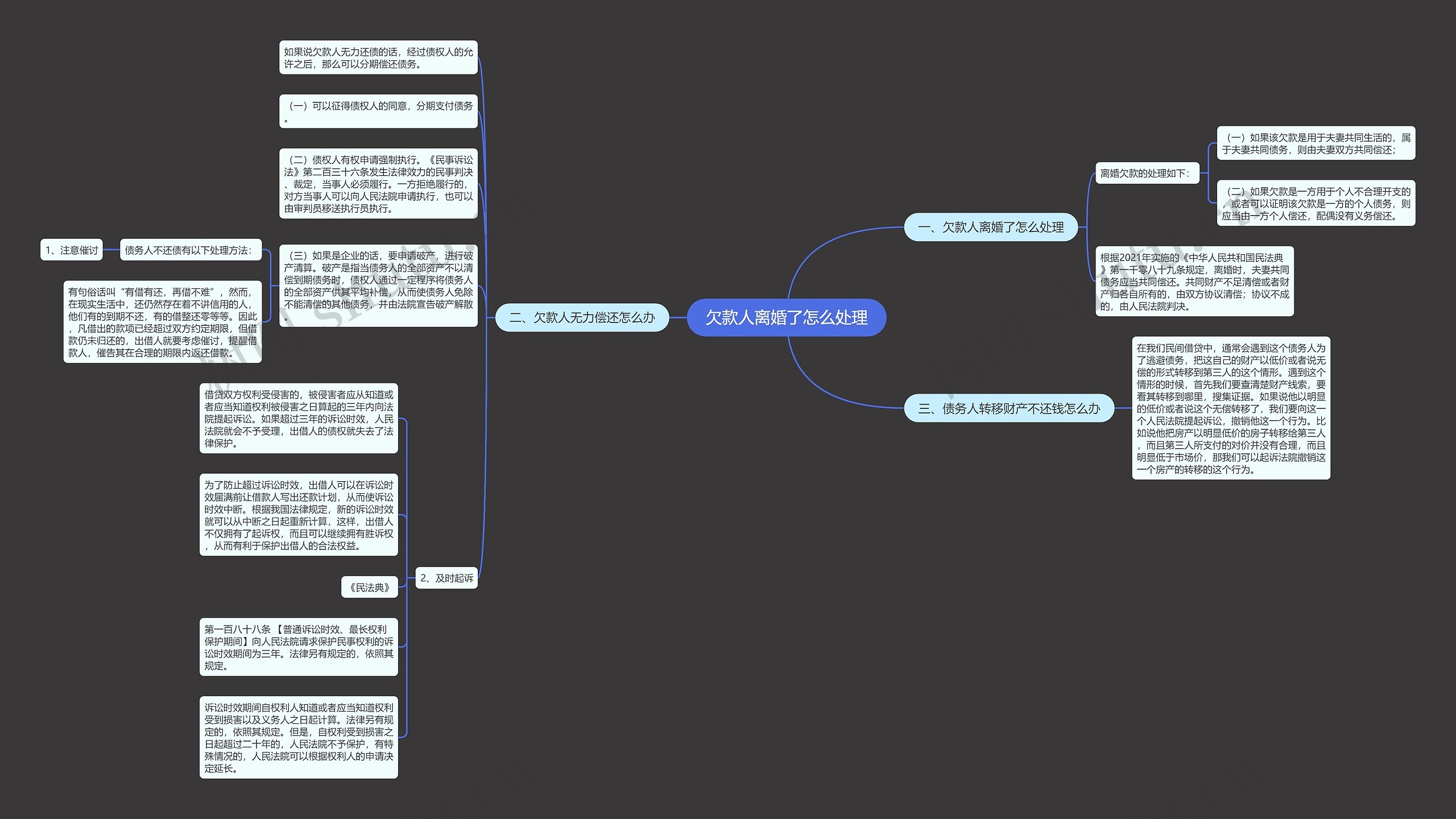欠款人离婚了怎么处理思维导图