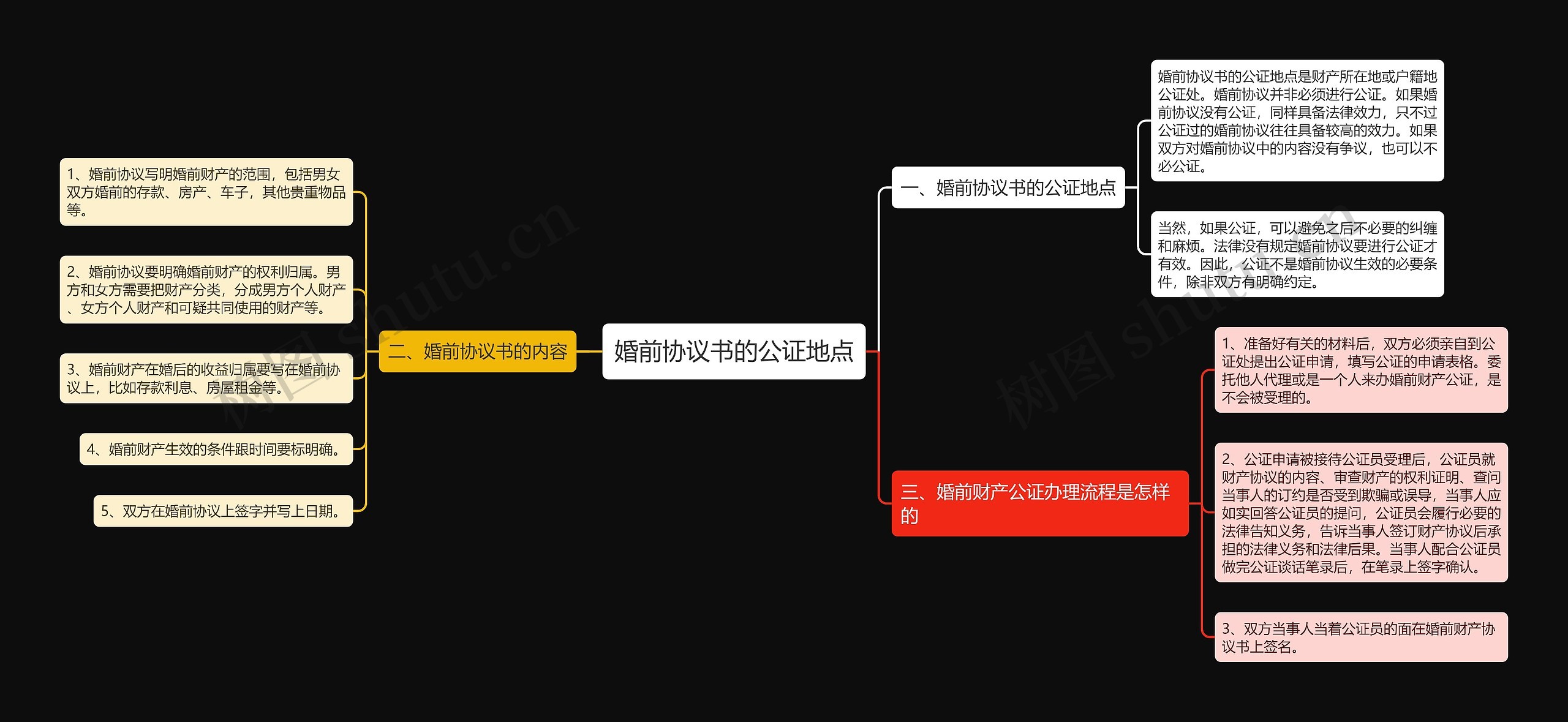 婚前协议书的公证地点思维导图