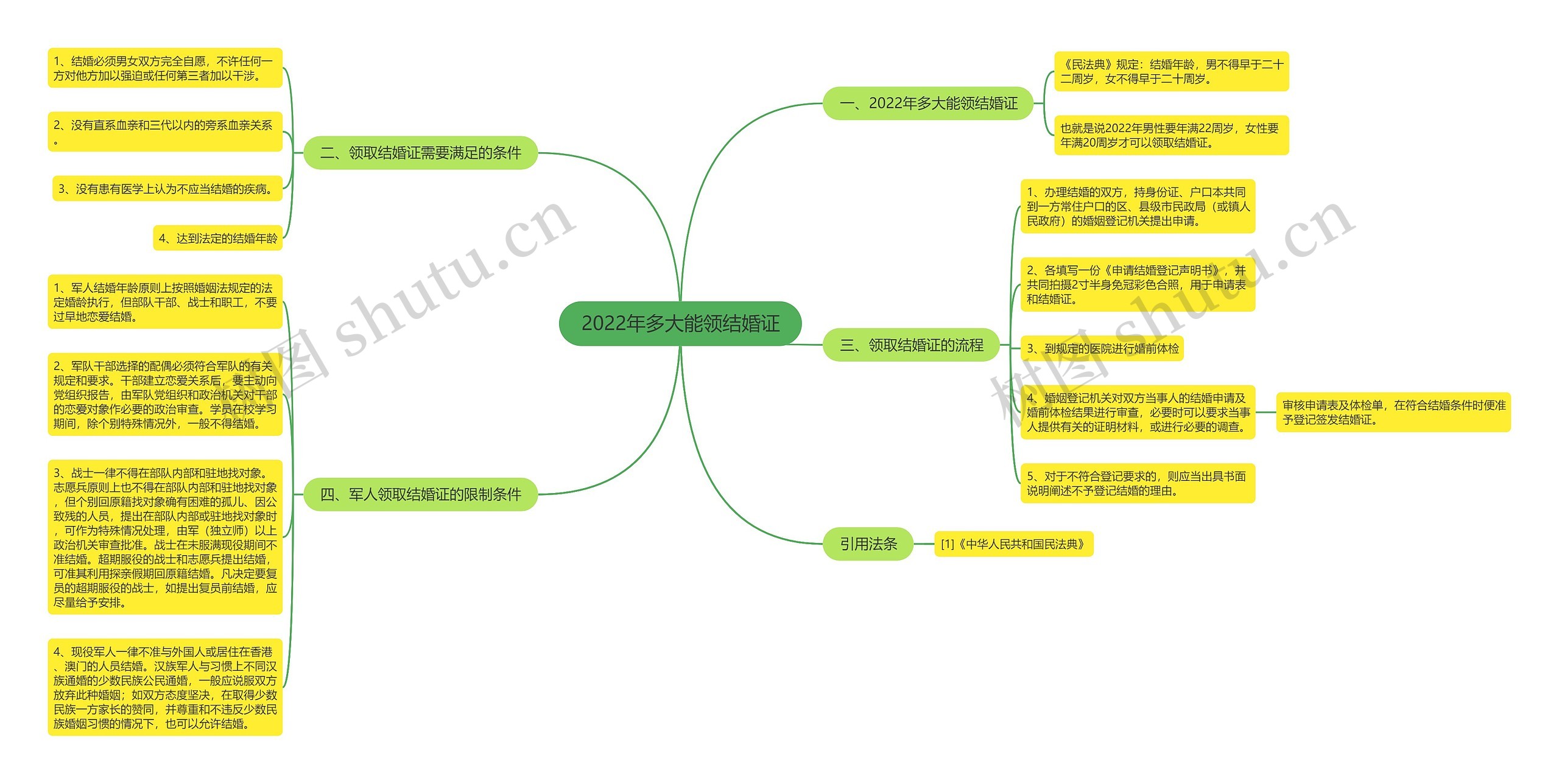 2022年多大能领结婚证思维导图