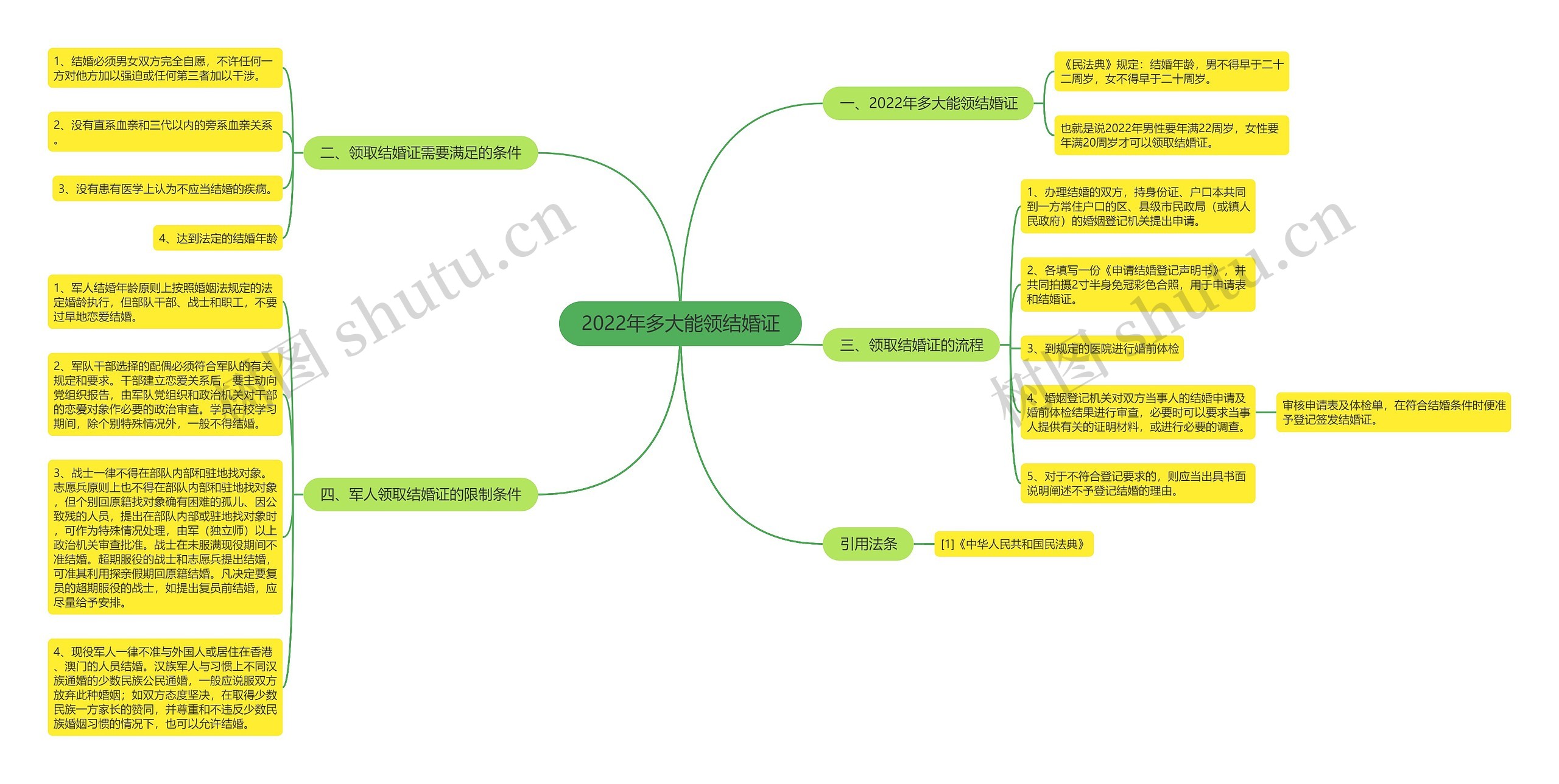 2022年多大能领结婚证 2022年多大能领结婚证