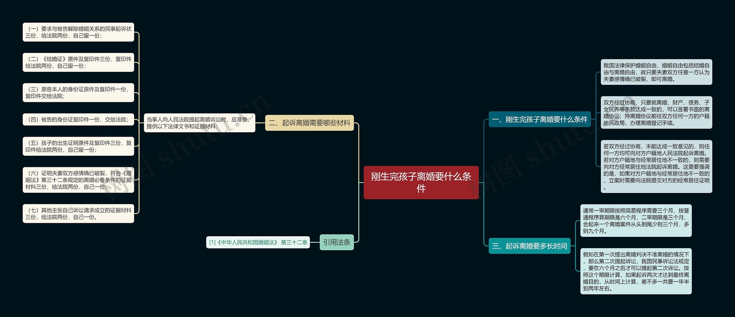 刚生完孩子离婚要什么条件思维导图