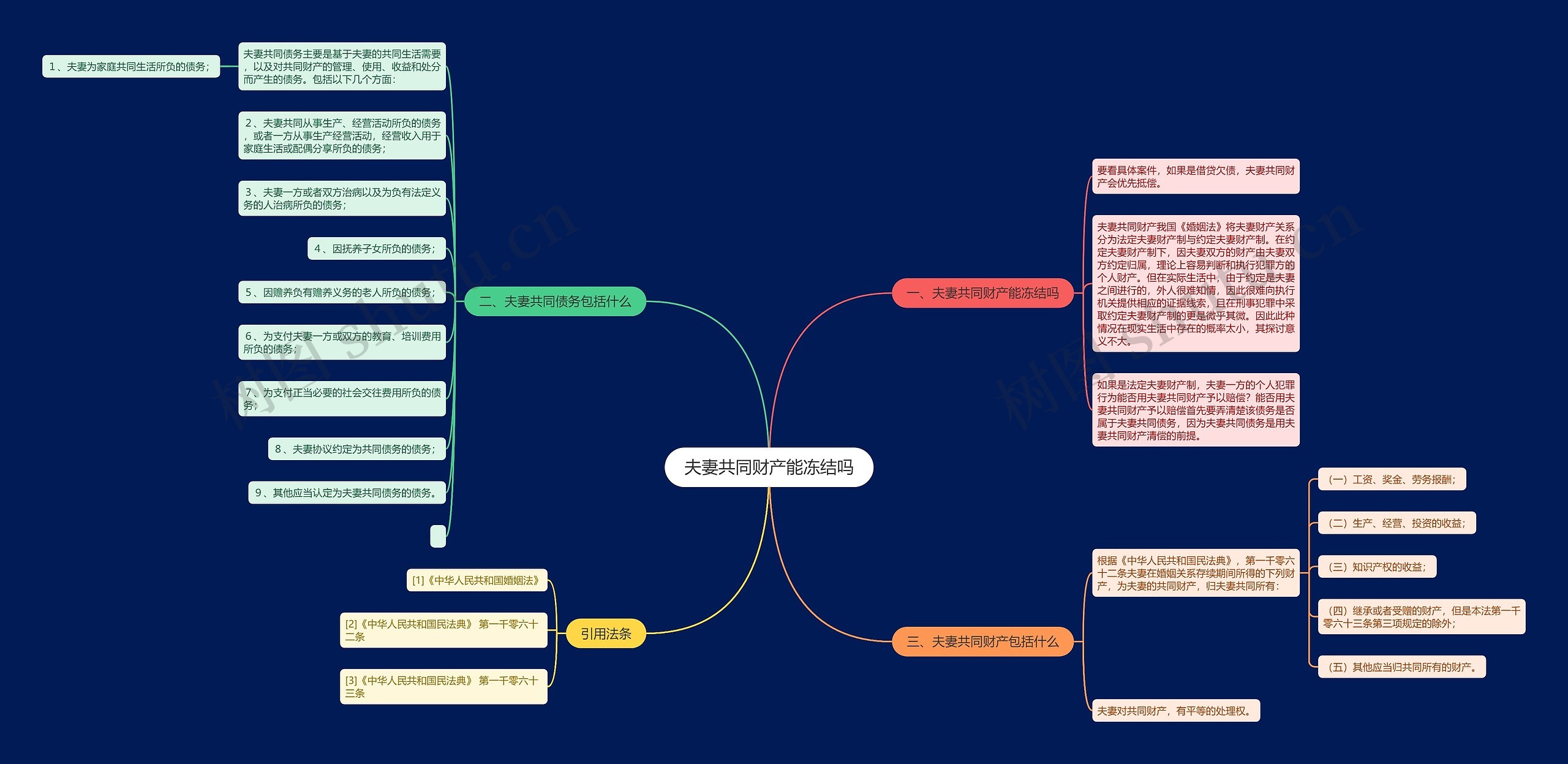 夫妻共同财产能冻结吗思维导图