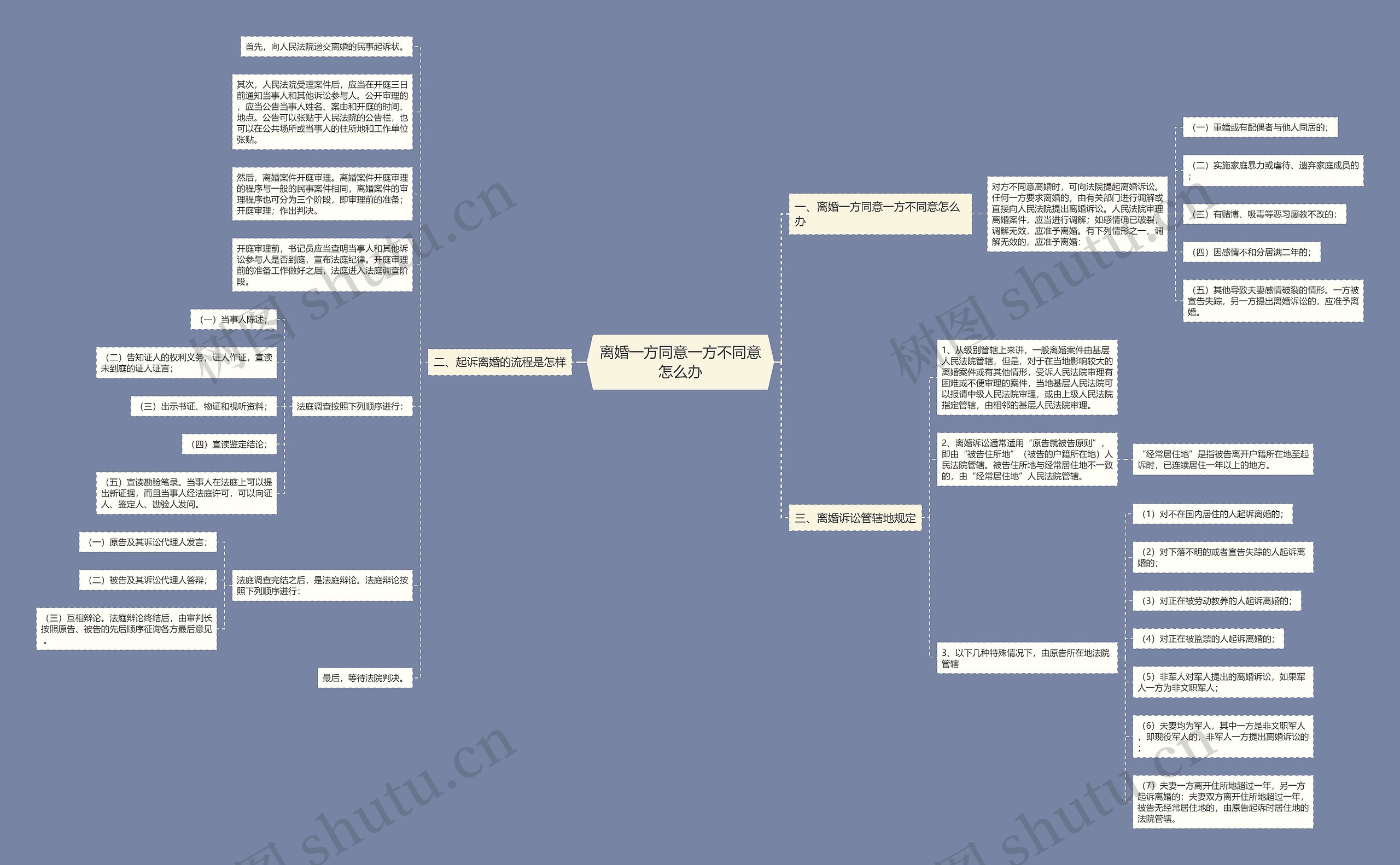 离婚一方同意一方不同意怎么办思维导图