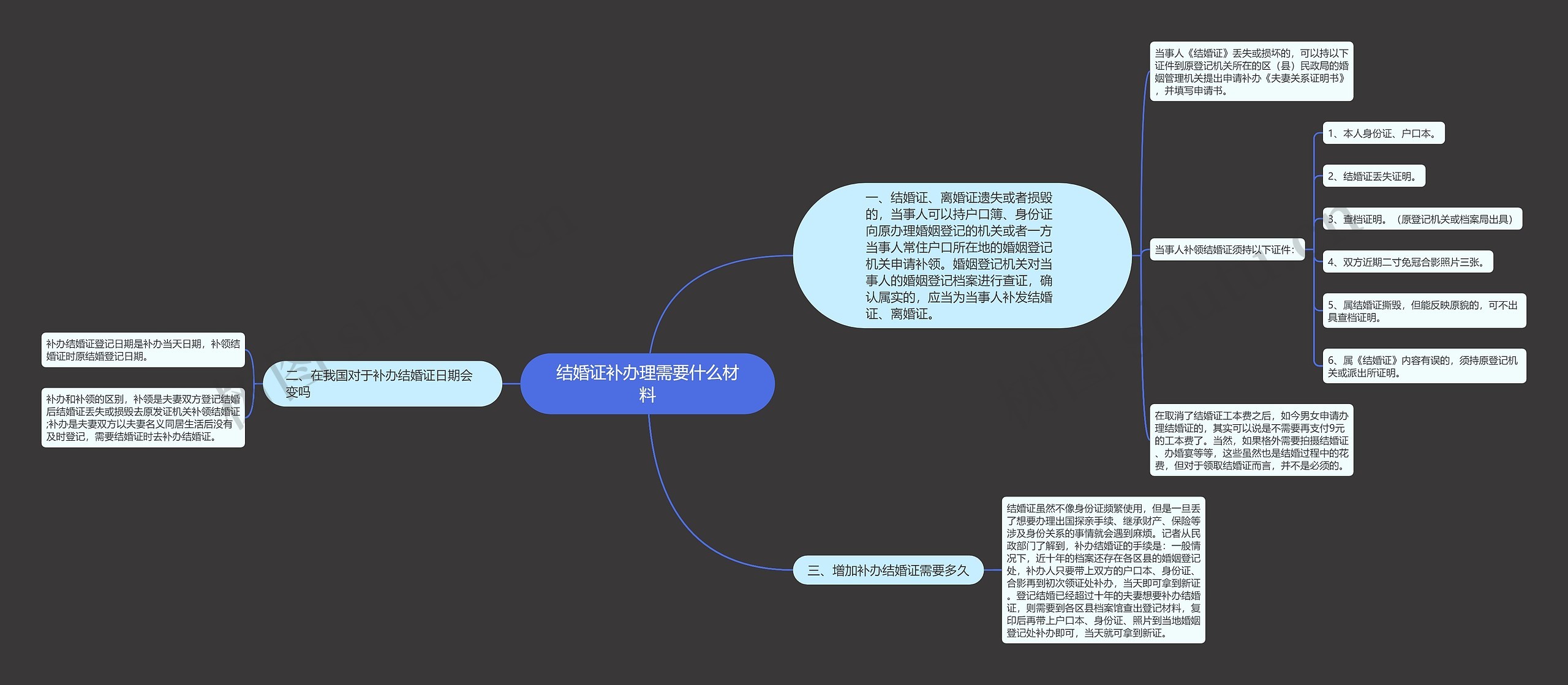 结婚证补办理需要什么材料思维导图