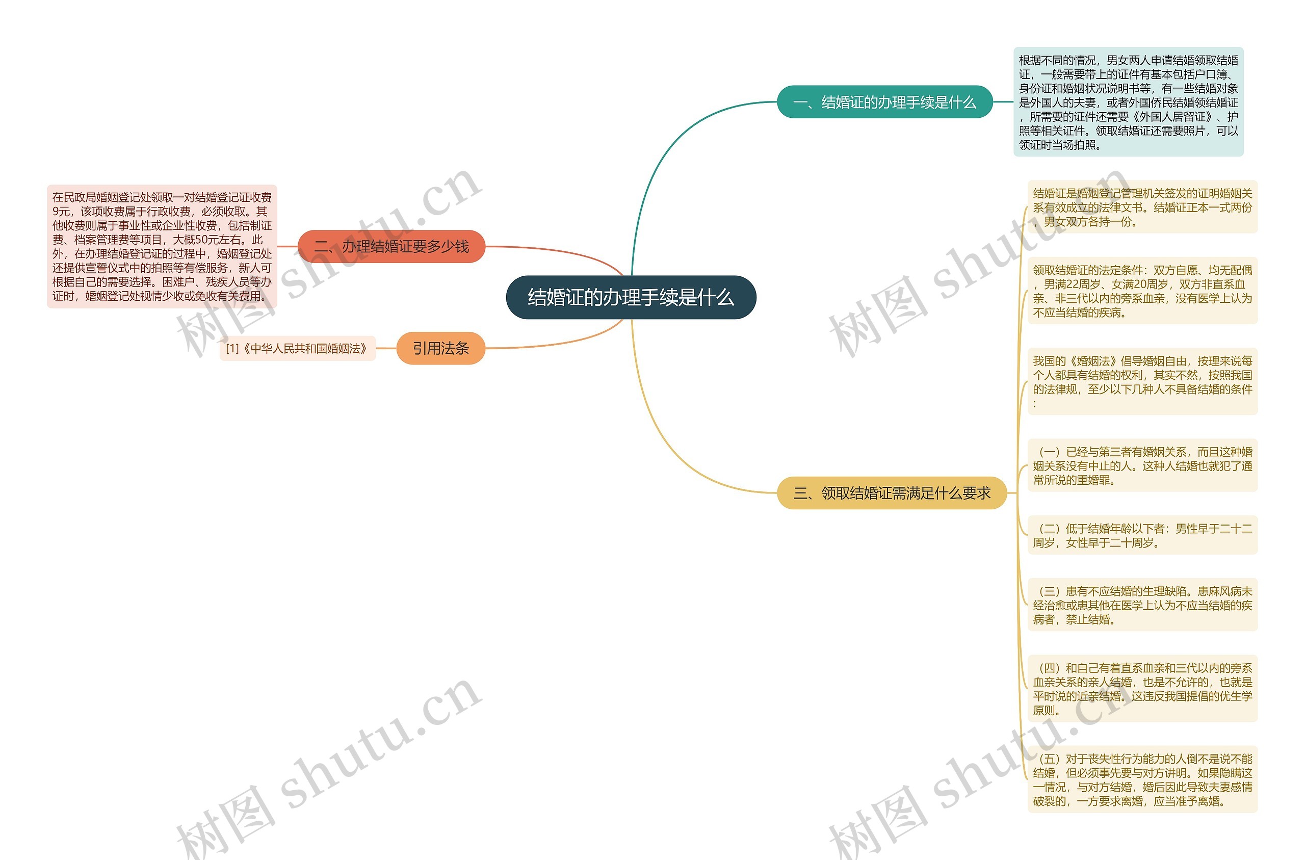 结婚证的办理手续是什么思维导图