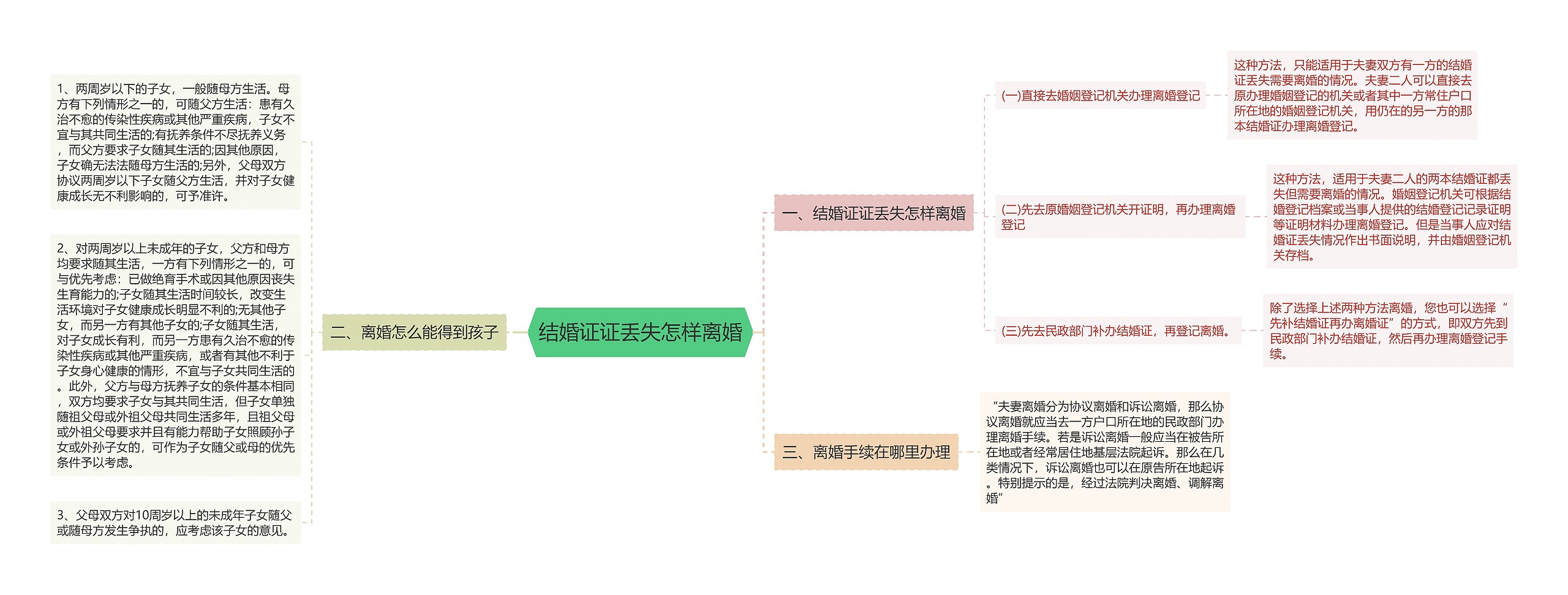 结婚证证丢失怎样离婚思维导图