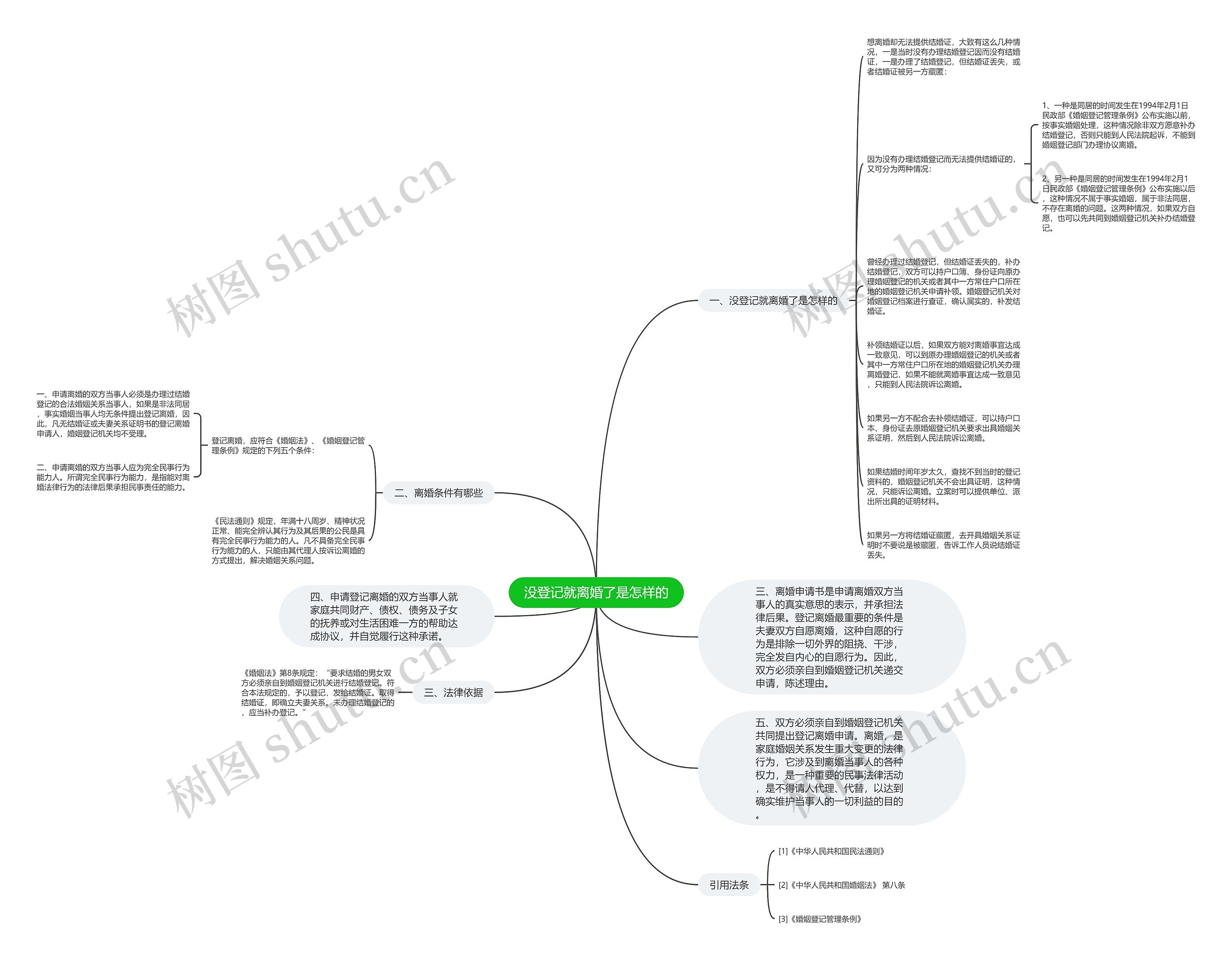 没登记就离婚了是怎样的思维导图