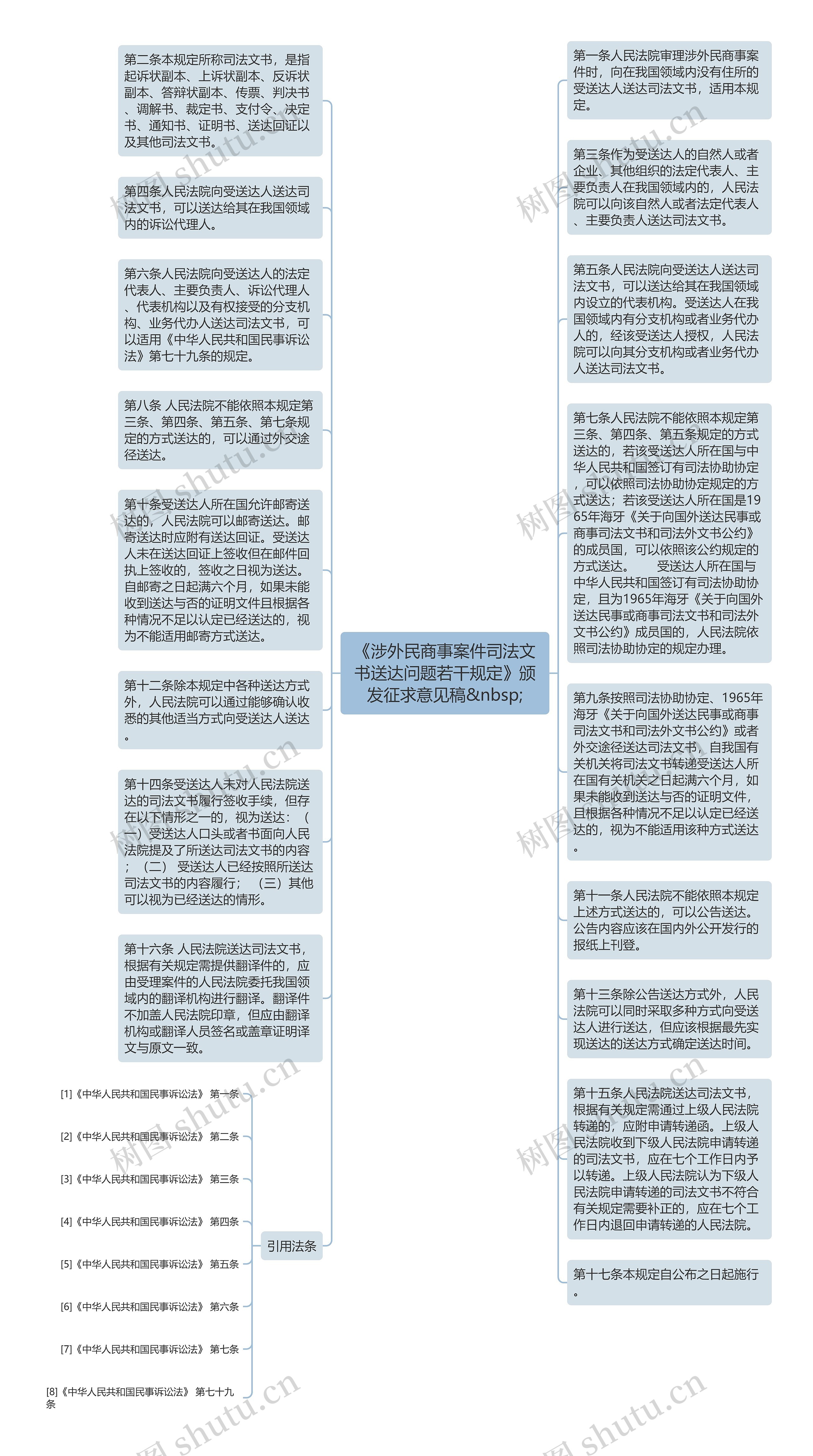 《涉外民商事案件司法文书送达问题若干规定》颁发征求意见稿&nbsp;思维导图