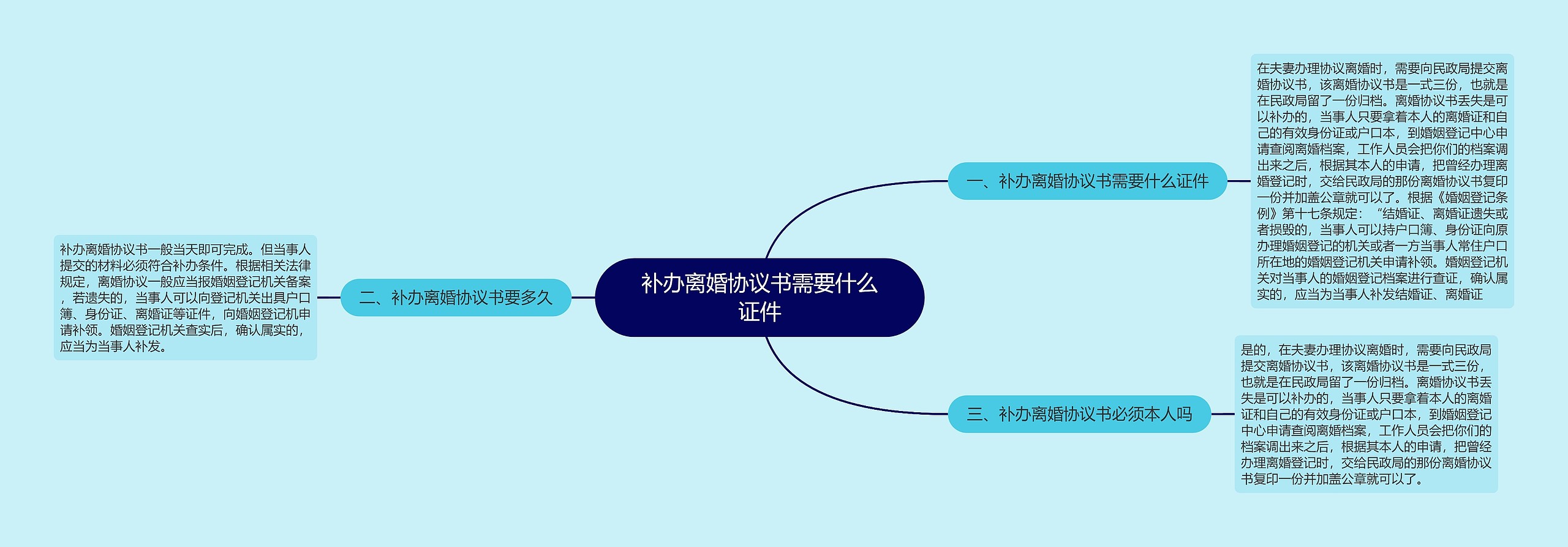 补办离婚协议书需要什么证件思维导图