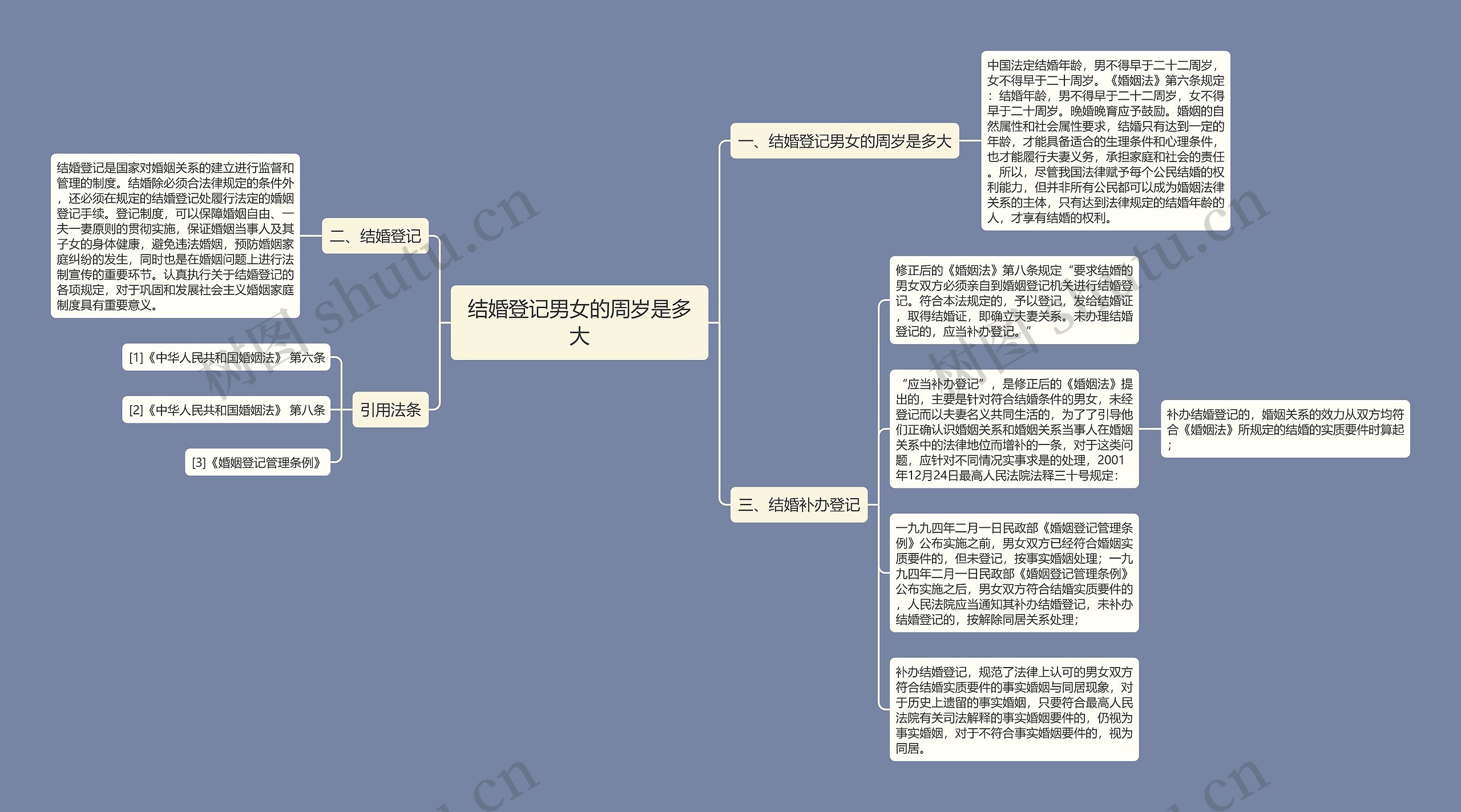 结婚登记男女的周岁是多大思维导图