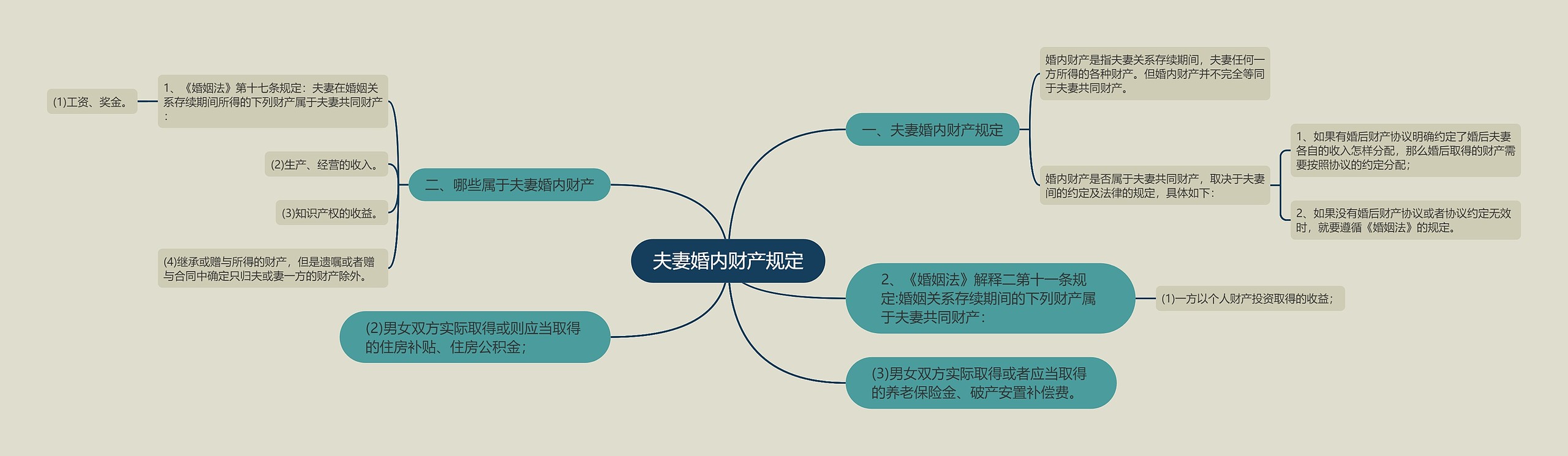 夫妻婚内财产规定思维导图