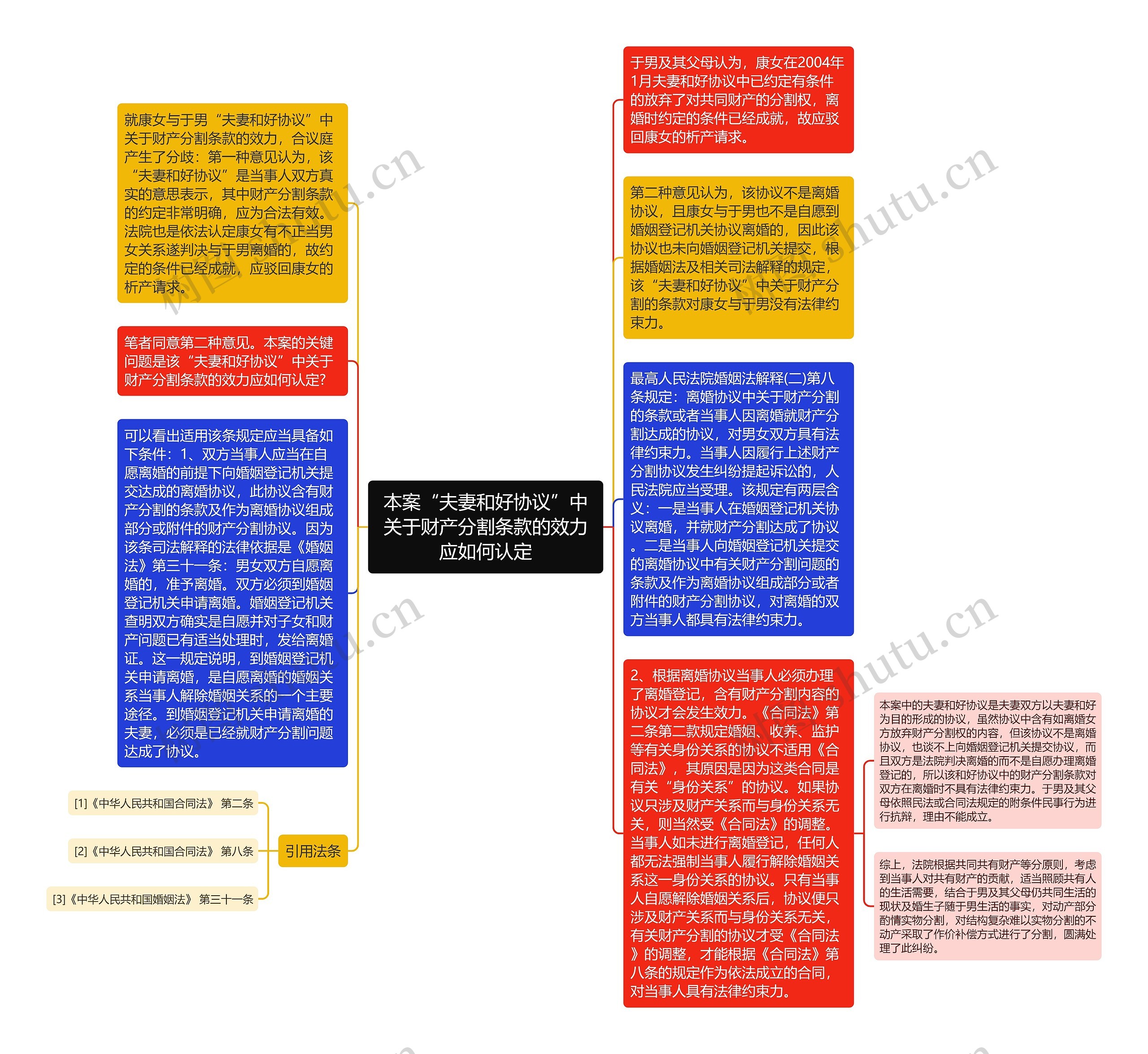 本案“夫妻和好协议”中关于财产分割条款的效力应如何认定思维导图