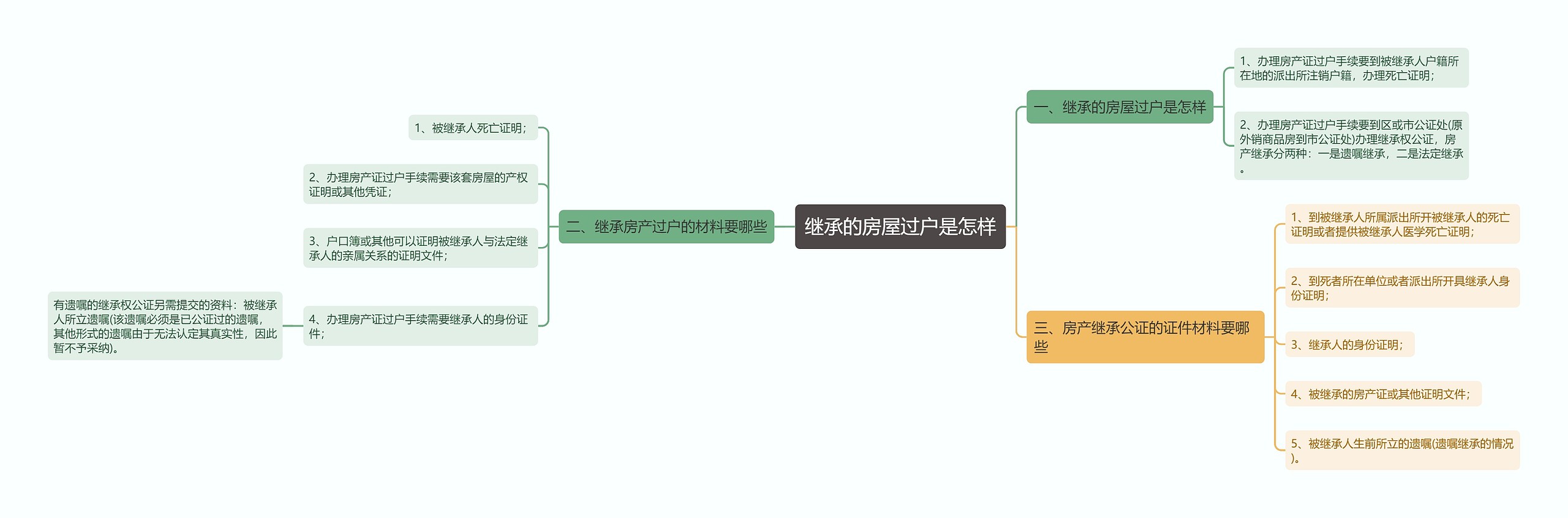 继承的房屋过户是怎样思维导图