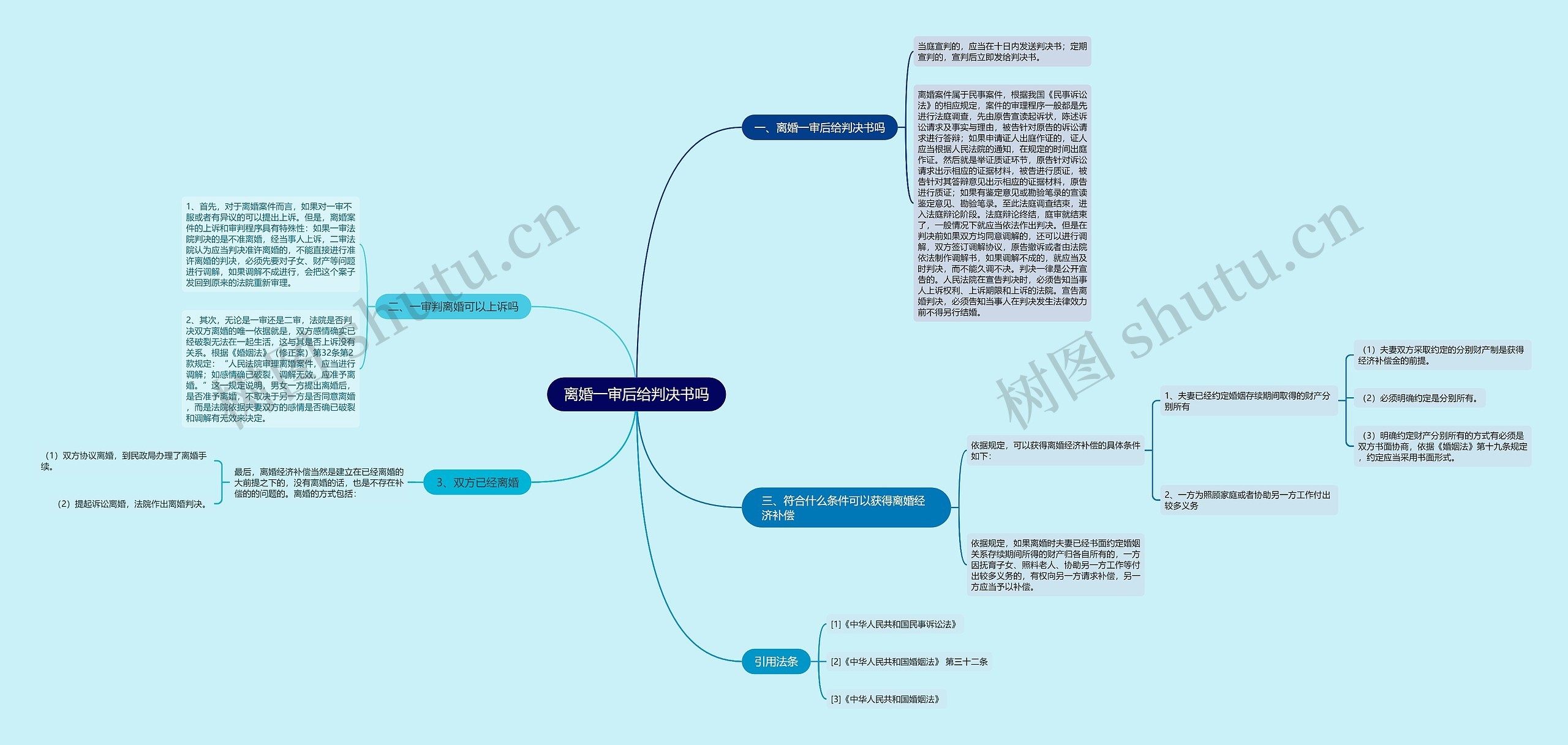 离婚一审后给判决书吗思维导图