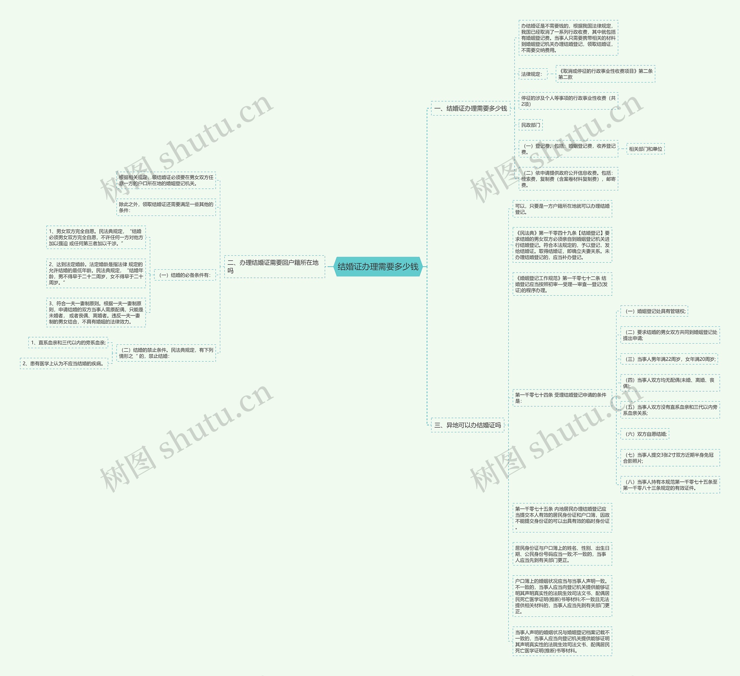 结婚证办理需要多少钱思维导图