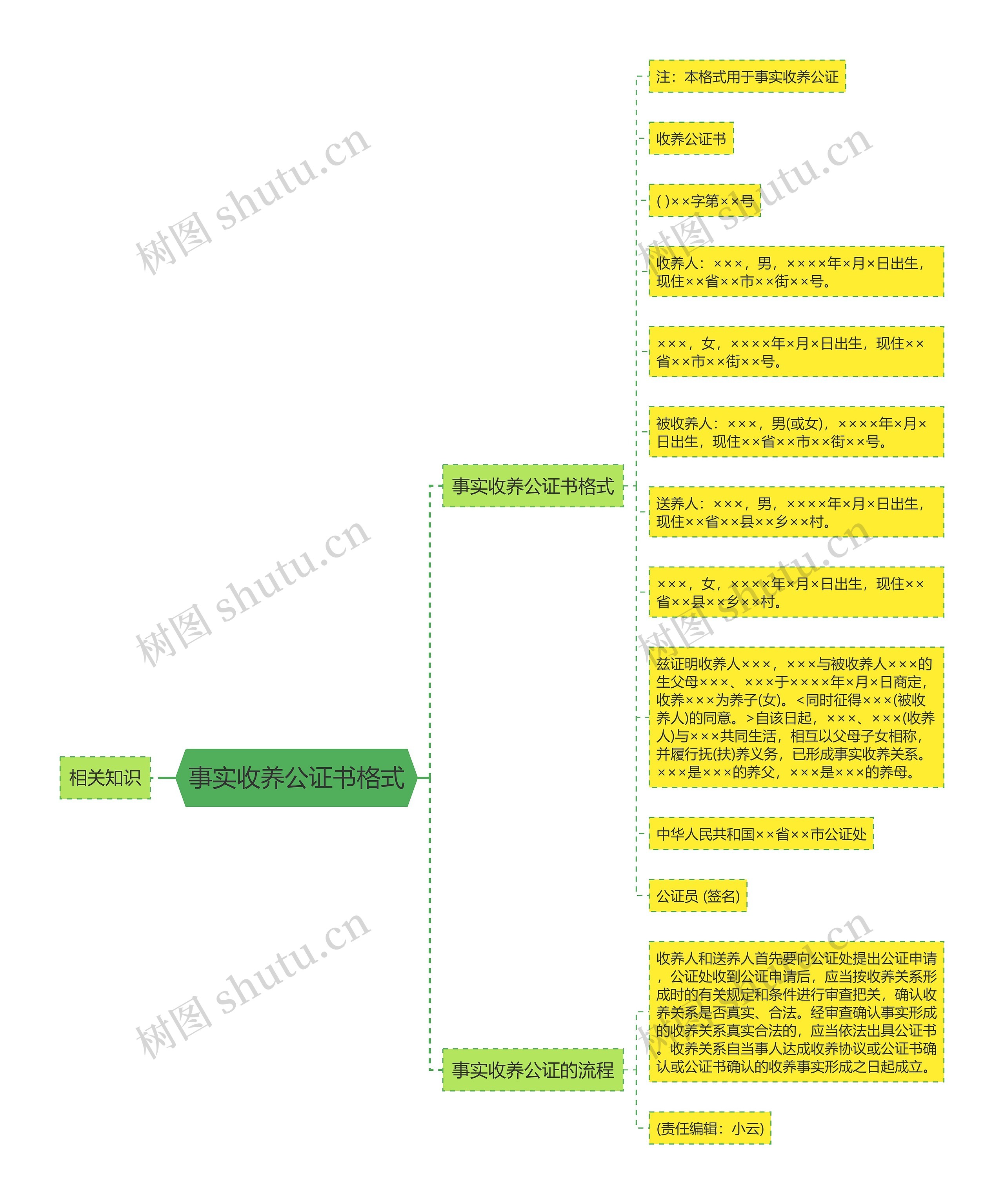 事实收养公证书格式思维导图