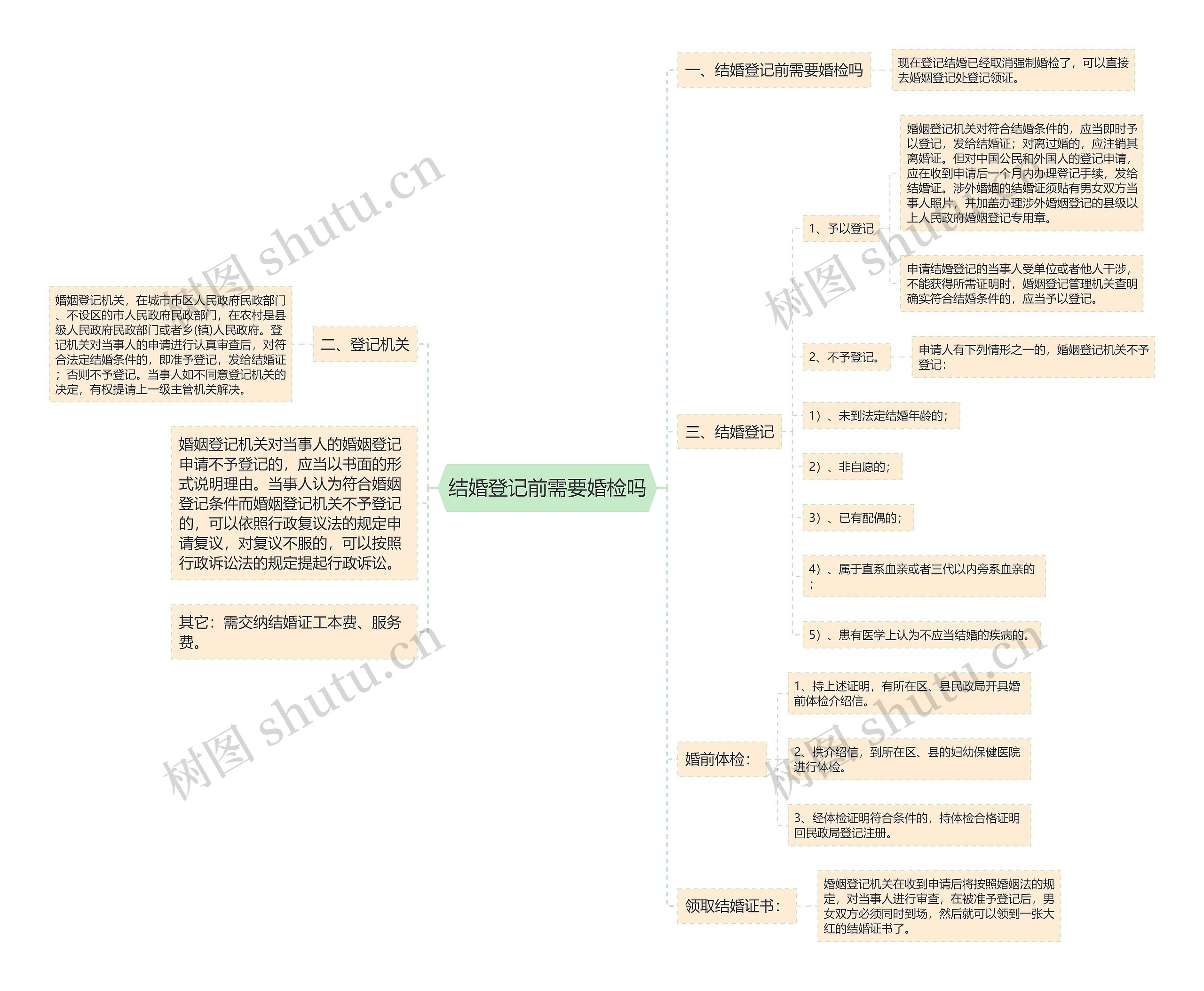 结婚登记前需要婚检吗