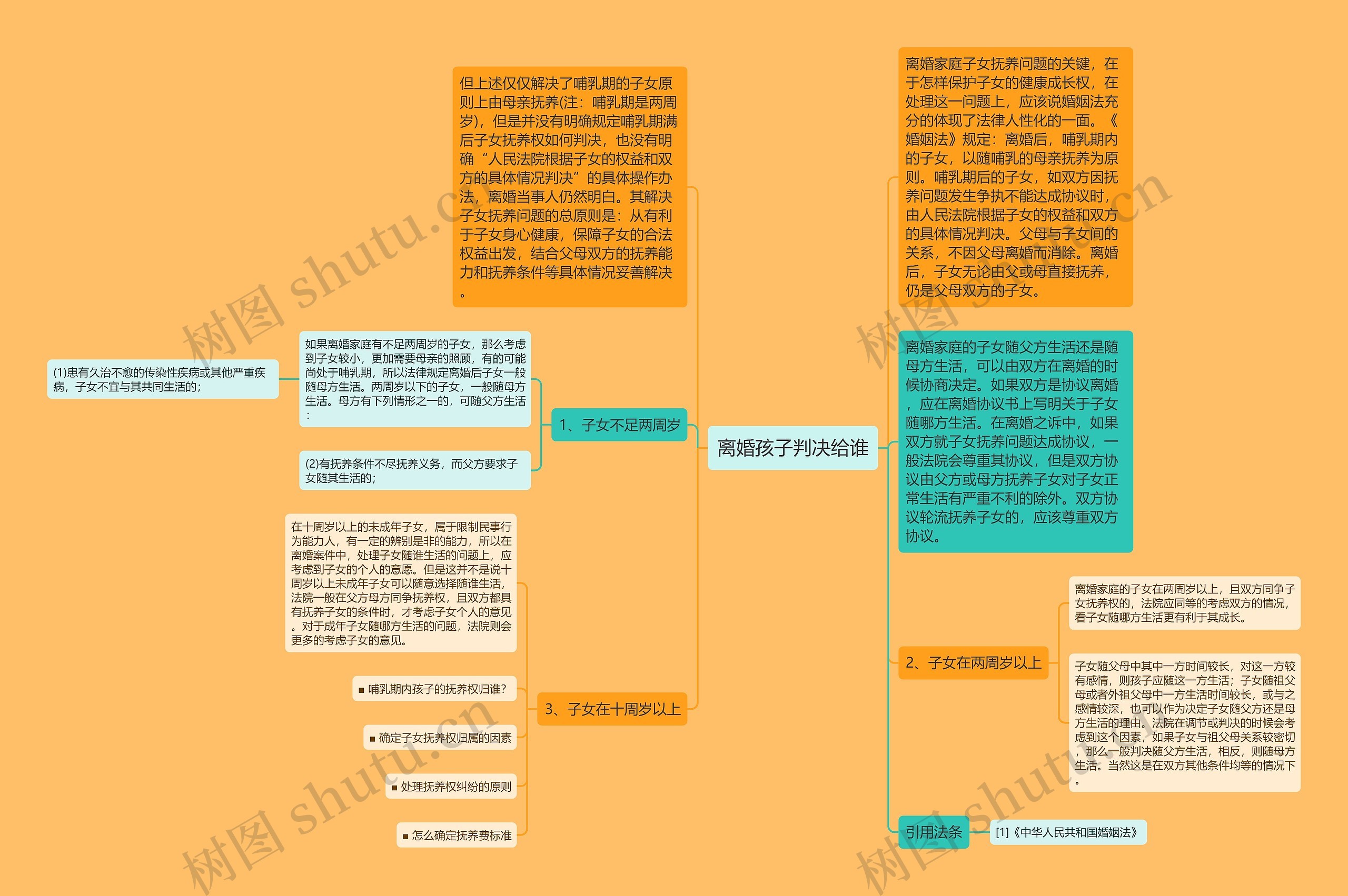 离婚孩子判决给谁思维导图