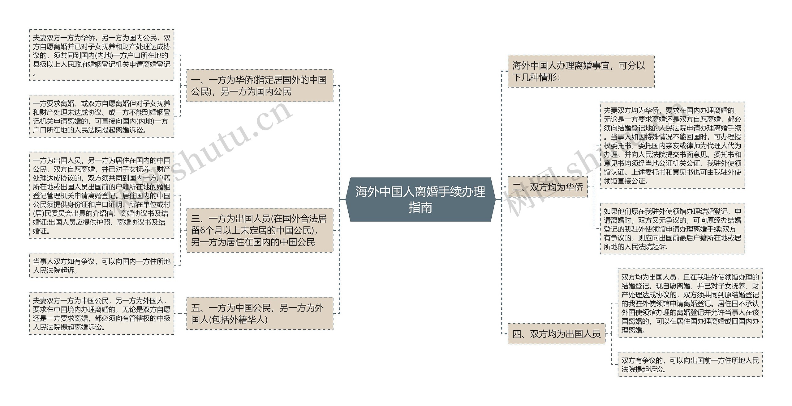 海外中国人离婚手续办理指南思维导图