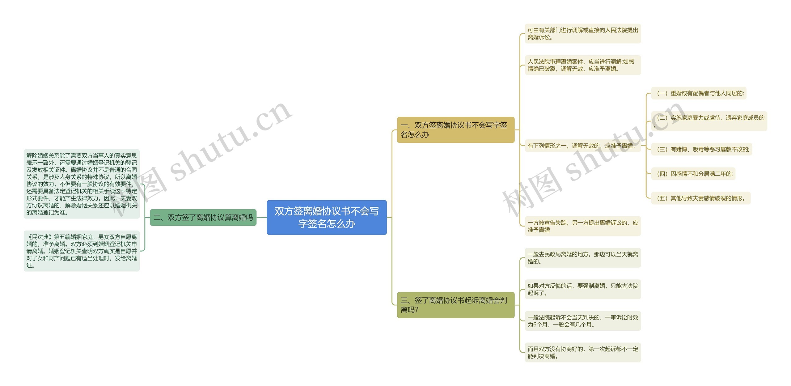 双方签离婚协议书不会写字签名怎么办思维导图