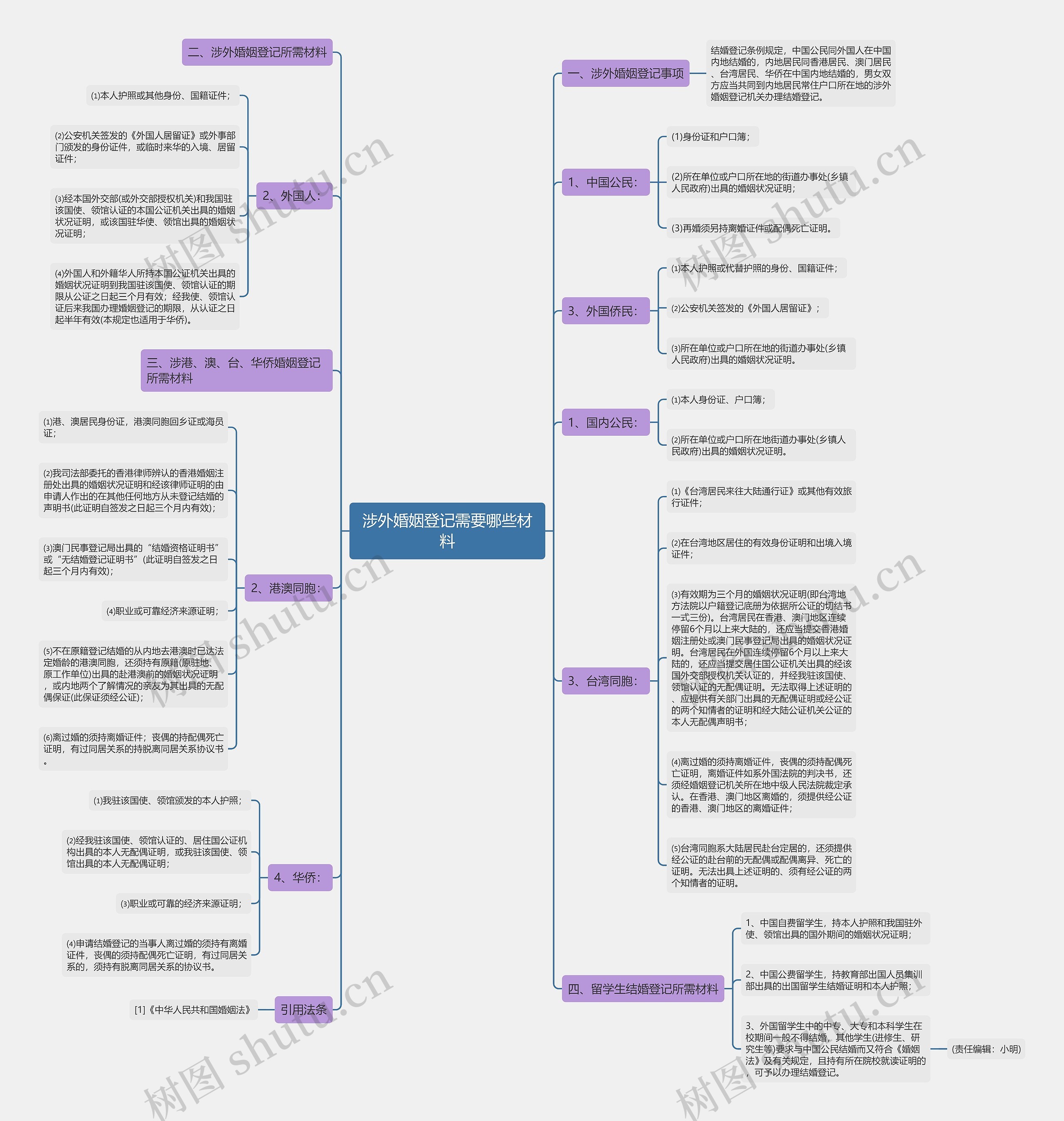 涉外婚姻登记需要哪些材料思维导图