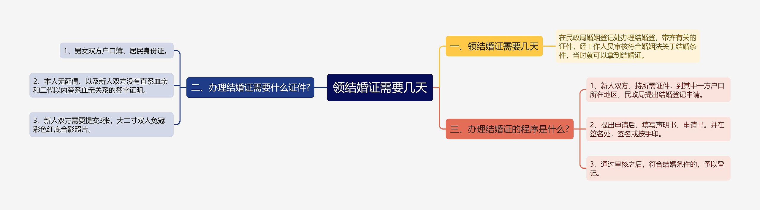 领结婚证需要几天